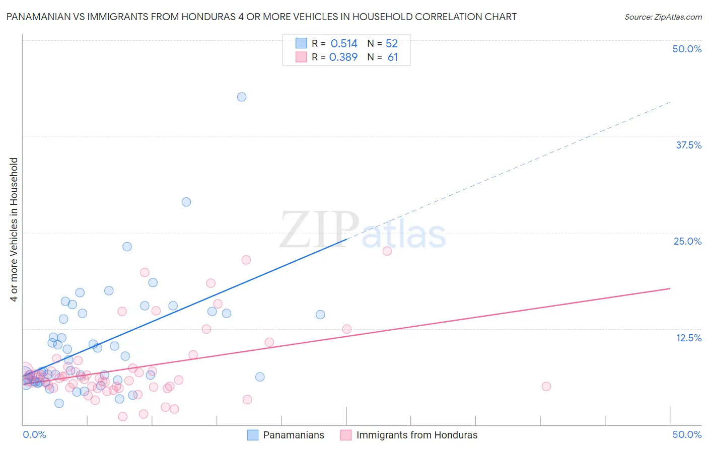 Panamanian vs Immigrants from Honduras 4 or more Vehicles in Household
