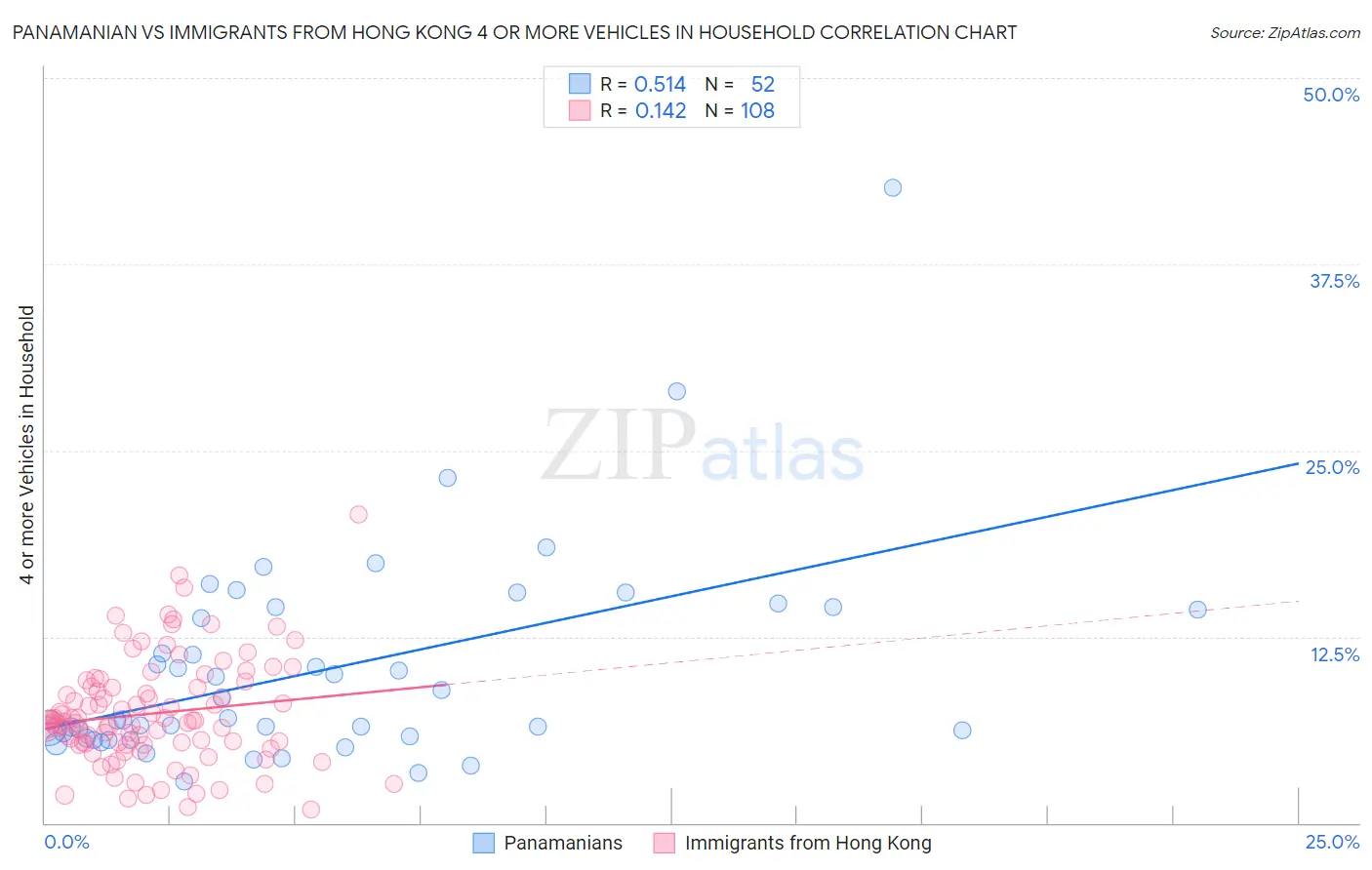 Panamanian vs Immigrants from Hong Kong 4 or more Vehicles in Household