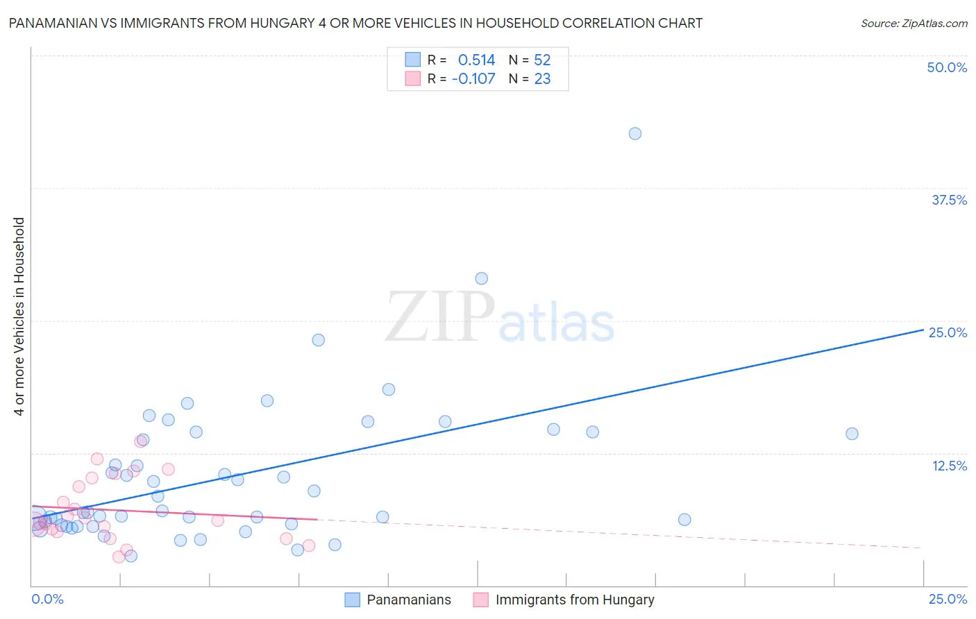Panamanian vs Immigrants from Hungary 4 or more Vehicles in Household