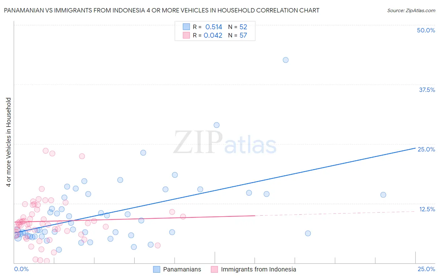Panamanian vs Immigrants from Indonesia 4 or more Vehicles in Household