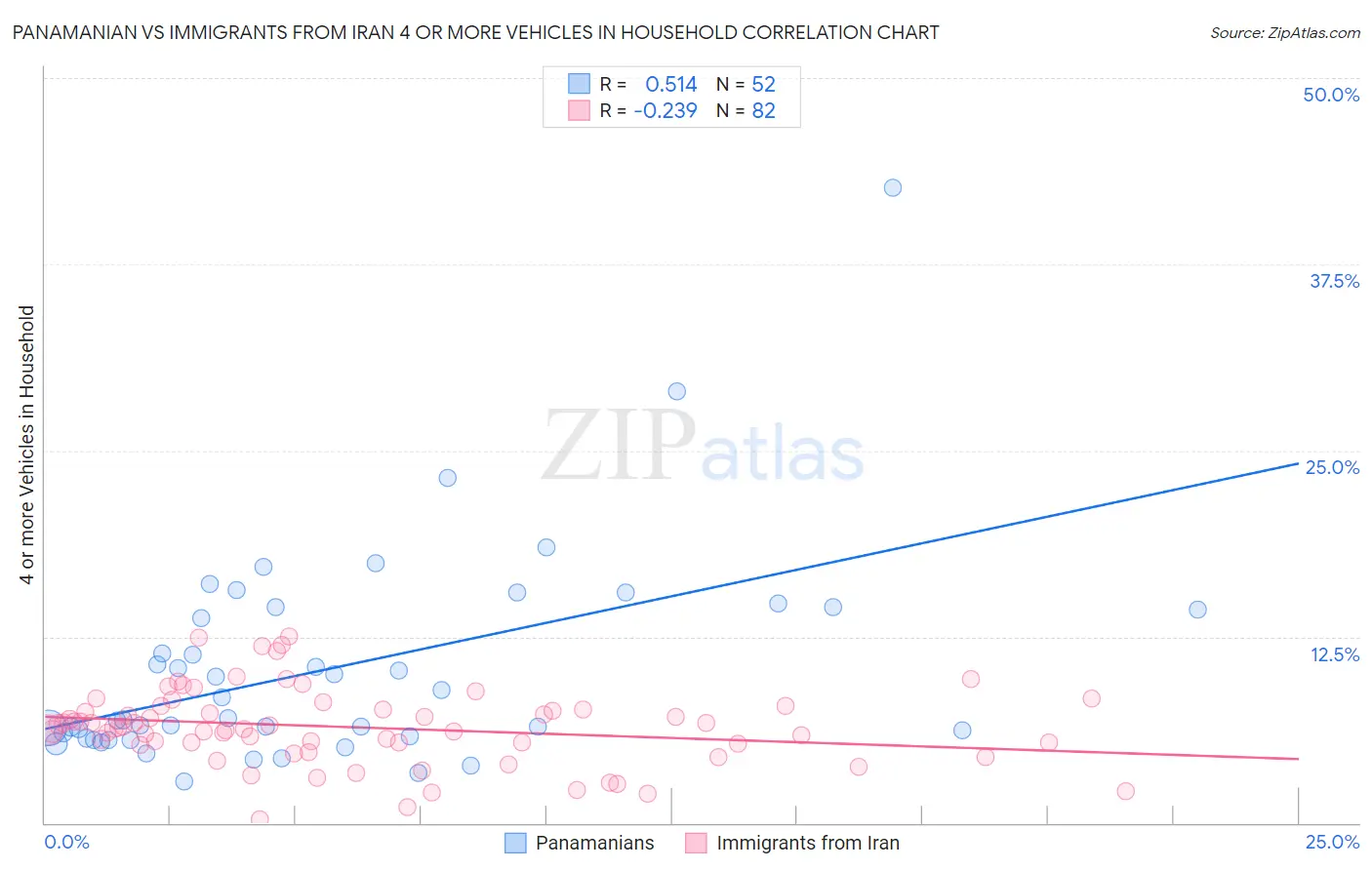 Panamanian vs Immigrants from Iran 4 or more Vehicles in Household