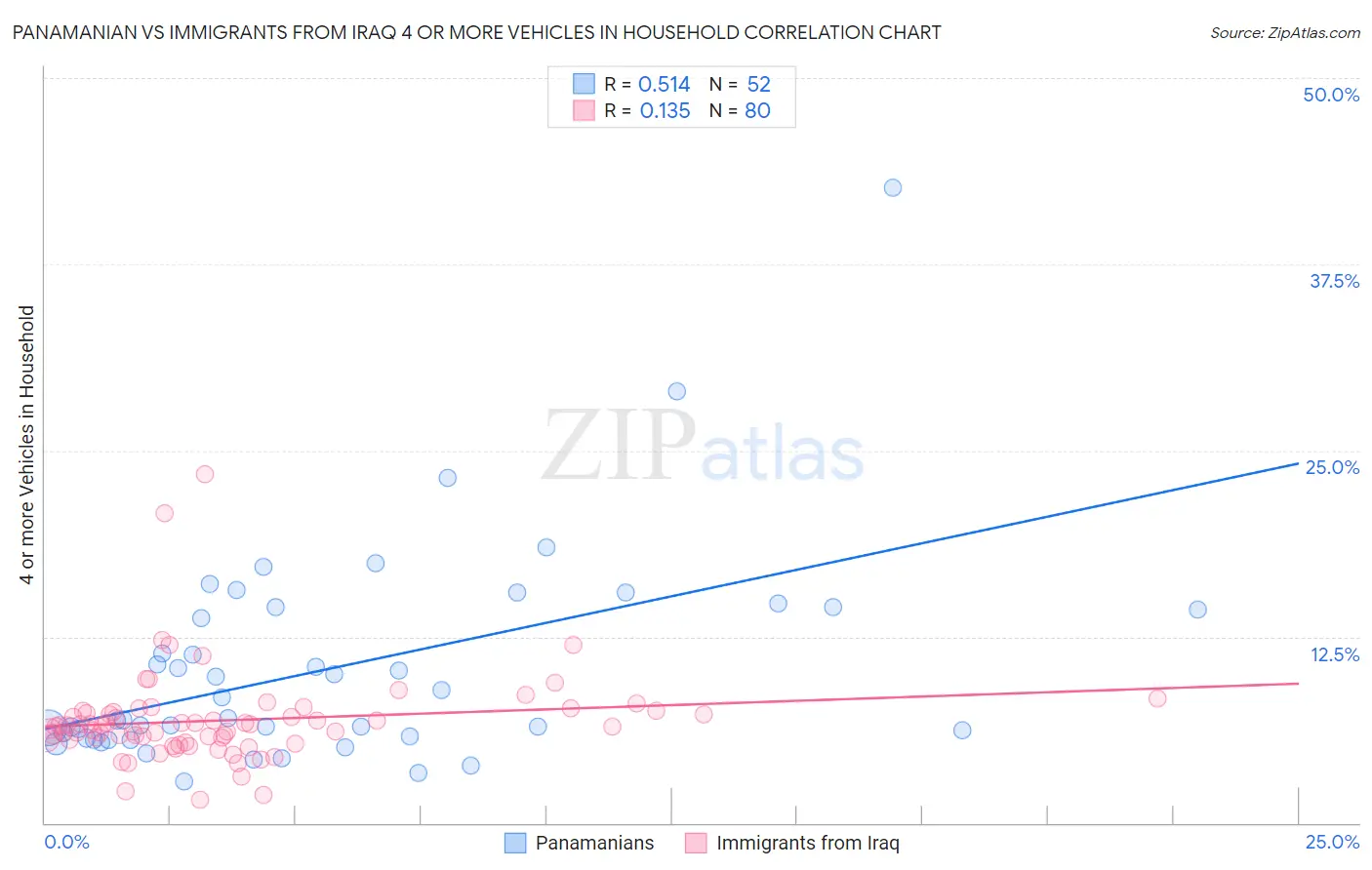 Panamanian vs Immigrants from Iraq 4 or more Vehicles in Household