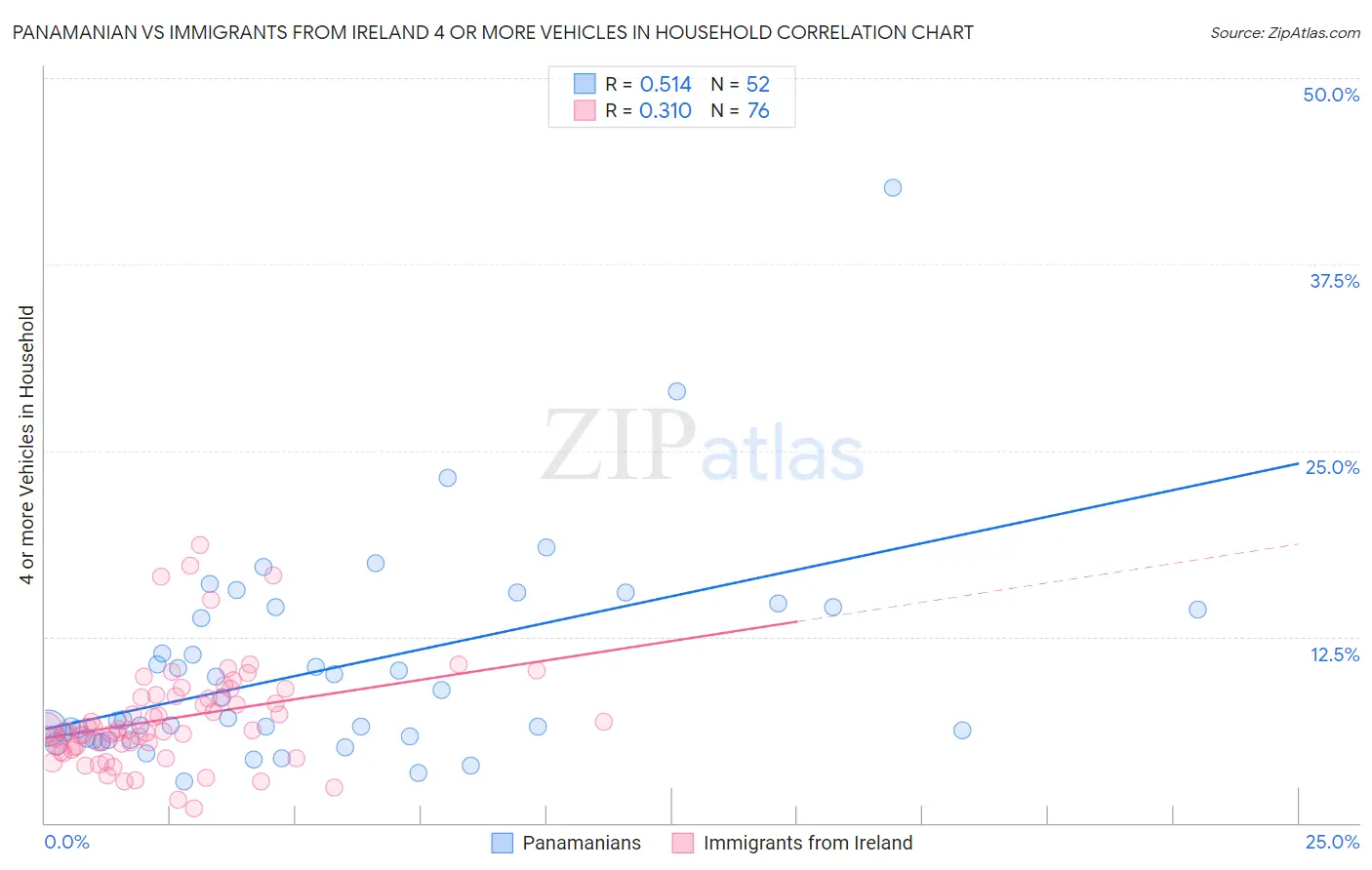 Panamanian vs Immigrants from Ireland 4 or more Vehicles in Household