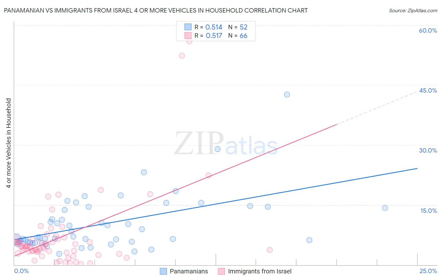 Panamanian vs Immigrants from Israel 4 or more Vehicles in Household