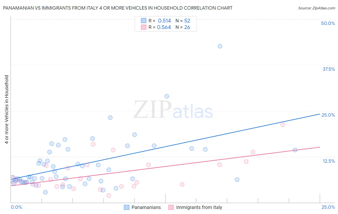 Panamanian vs Immigrants from Italy 4 or more Vehicles in Household