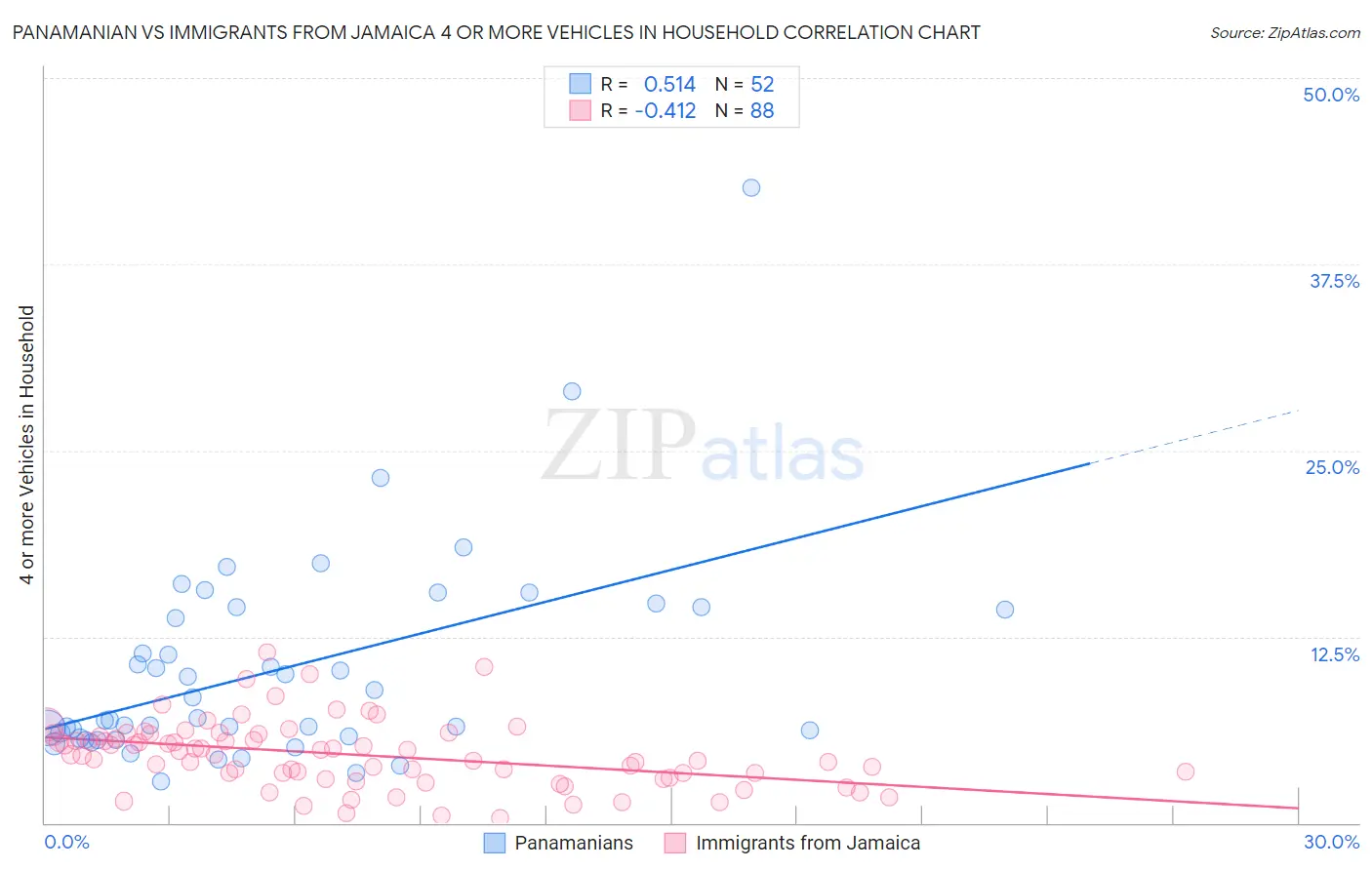 Panamanian vs Immigrants from Jamaica 4 or more Vehicles in Household