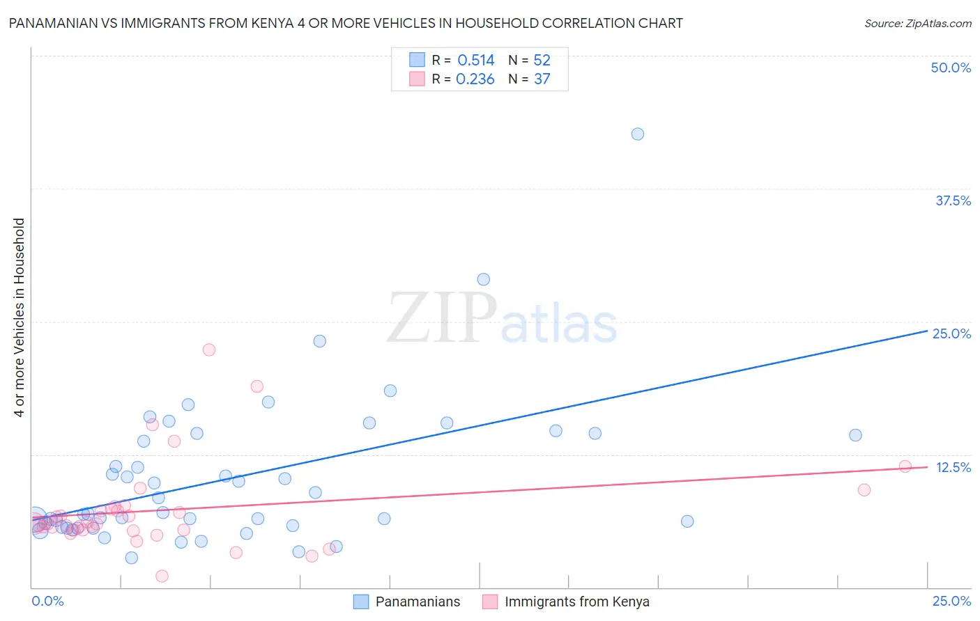 Panamanian vs Immigrants from Kenya 4 or more Vehicles in Household