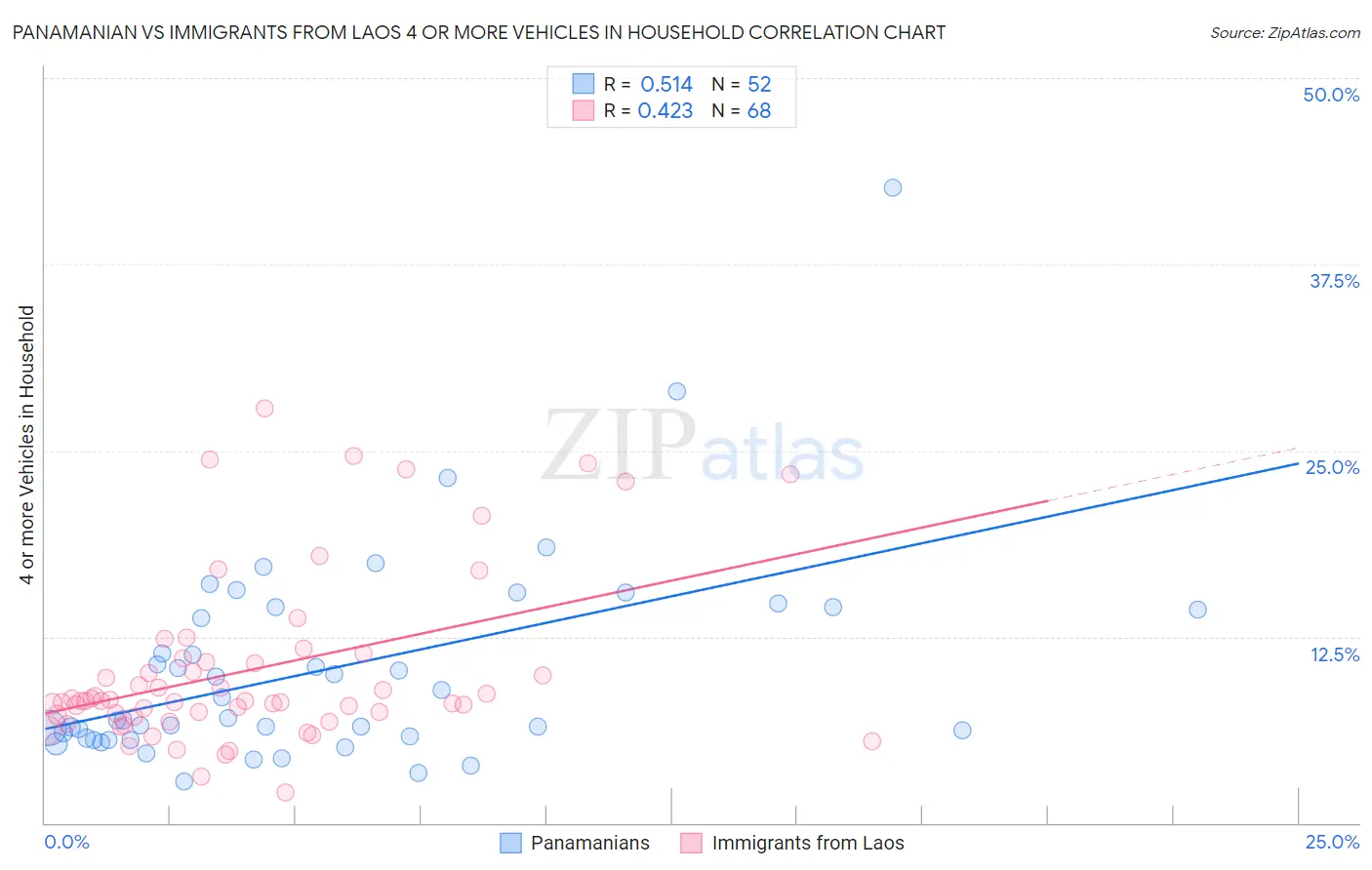 Panamanian vs Immigrants from Laos 4 or more Vehicles in Household