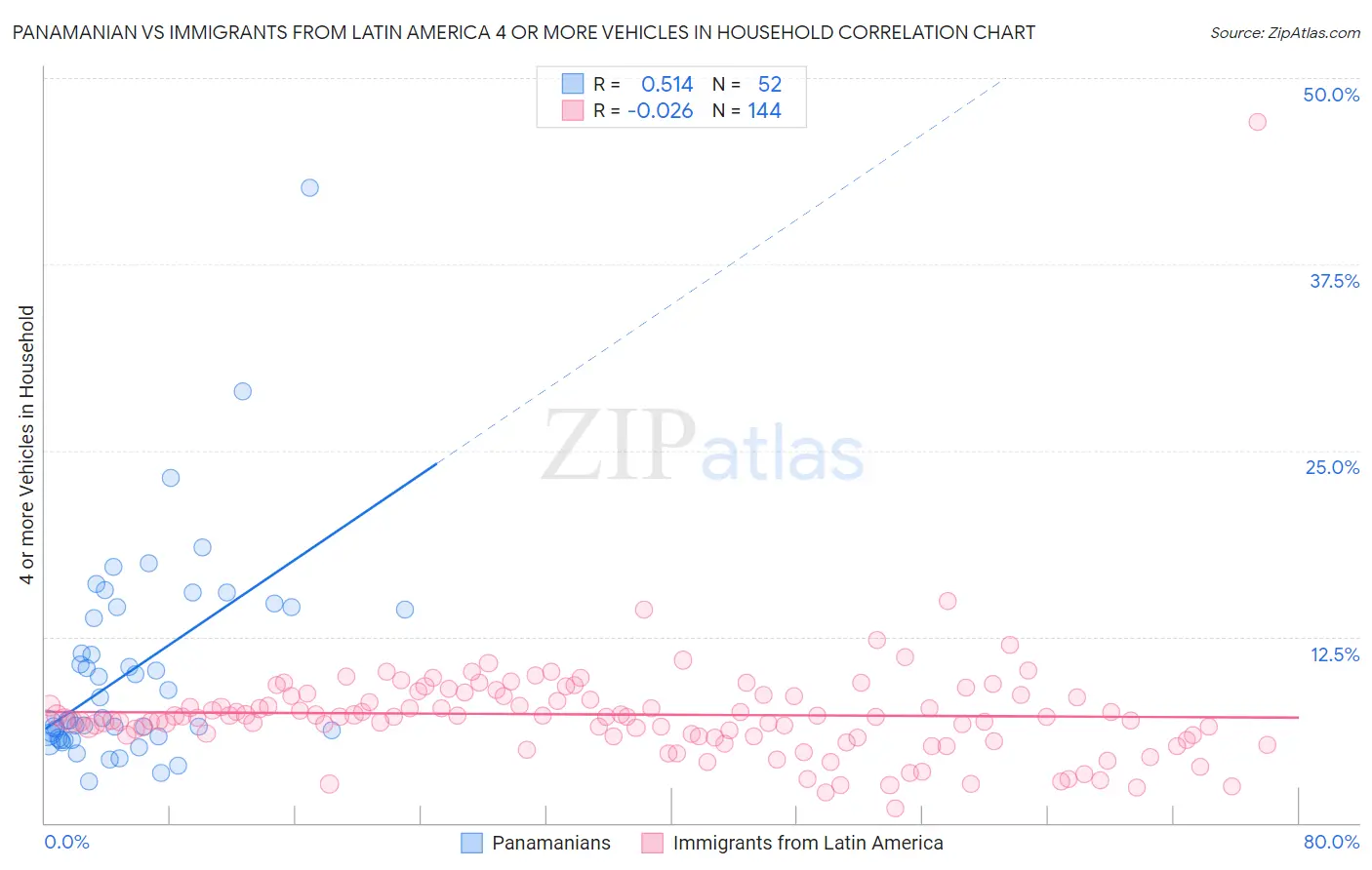 Panamanian vs Immigrants from Latin America 4 or more Vehicles in Household