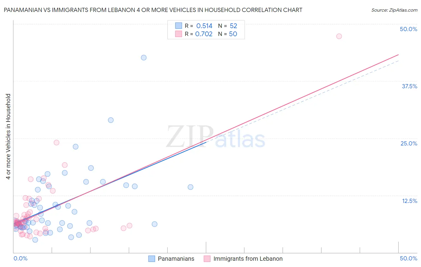 Panamanian vs Immigrants from Lebanon 4 or more Vehicles in Household