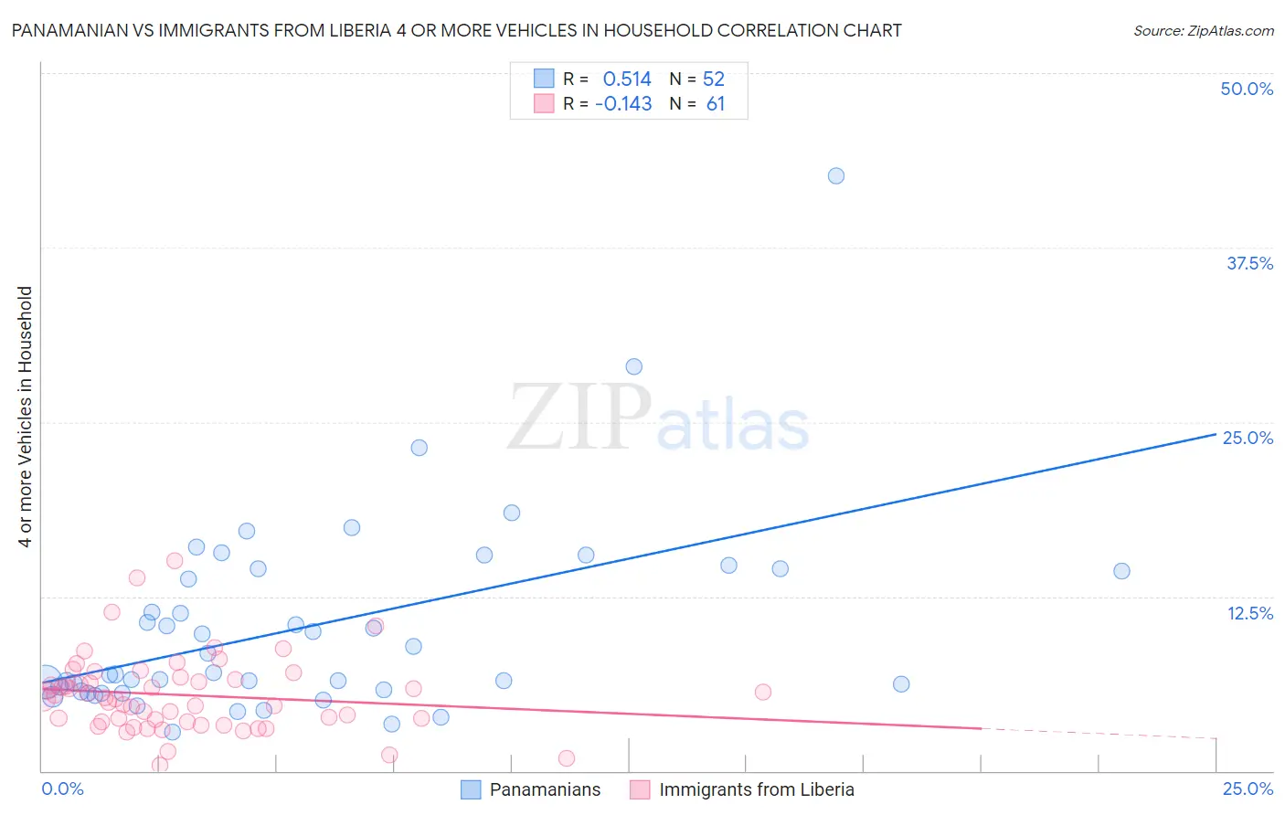 Panamanian vs Immigrants from Liberia 4 or more Vehicles in Household