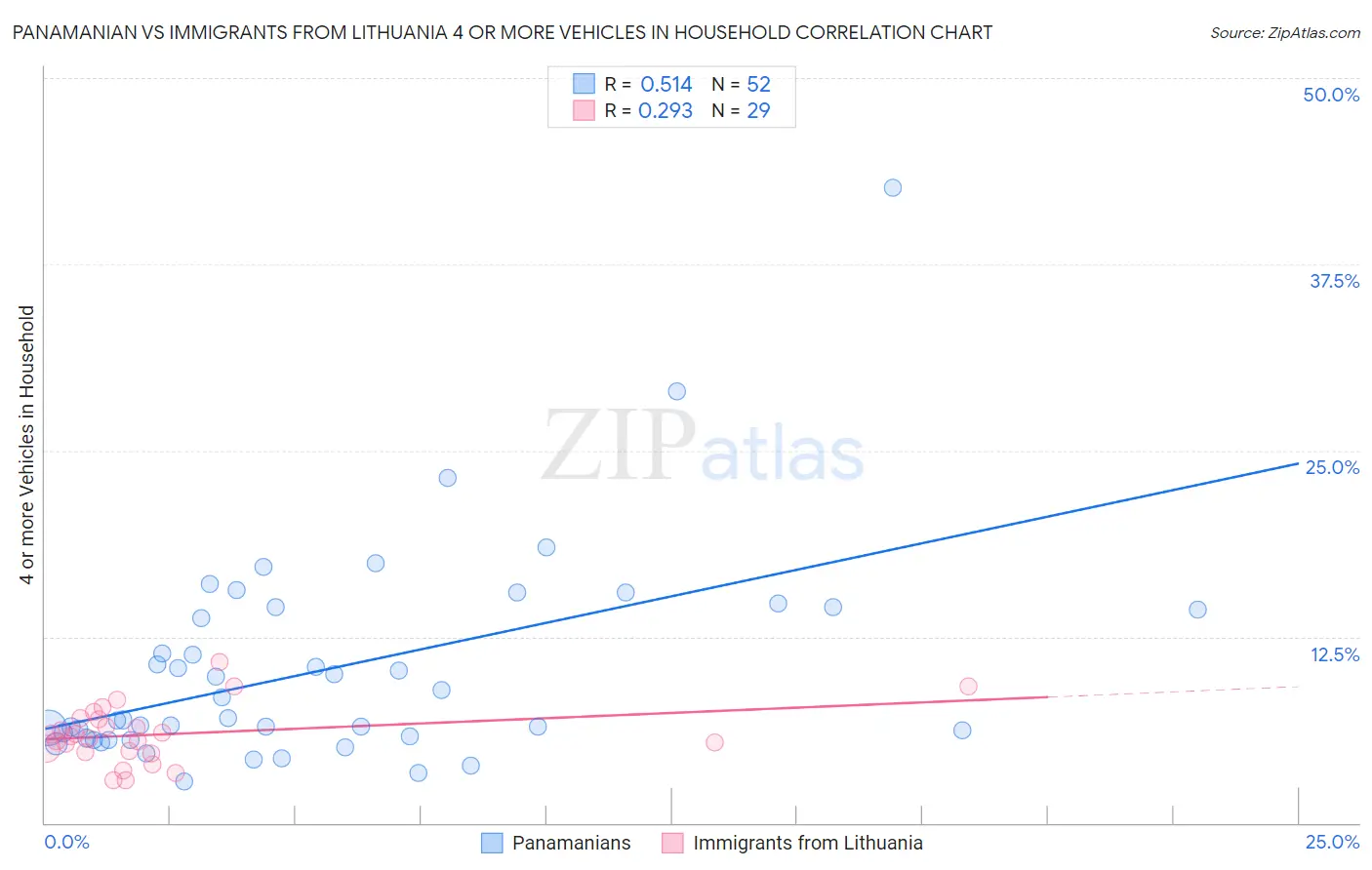 Panamanian vs Immigrants from Lithuania 4 or more Vehicles in Household