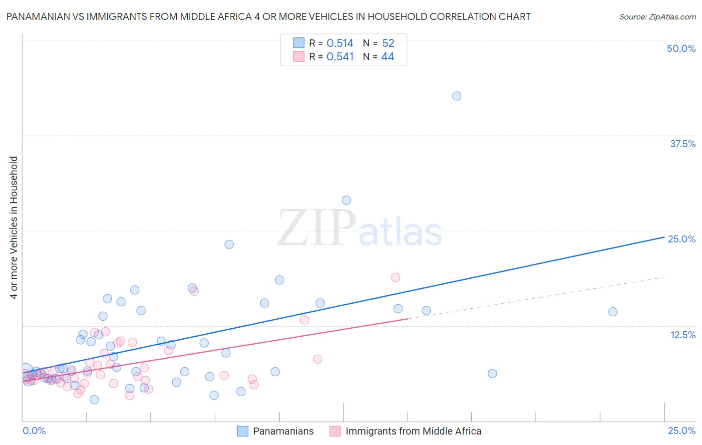 Panamanian vs Immigrants from Middle Africa 4 or more Vehicles in Household