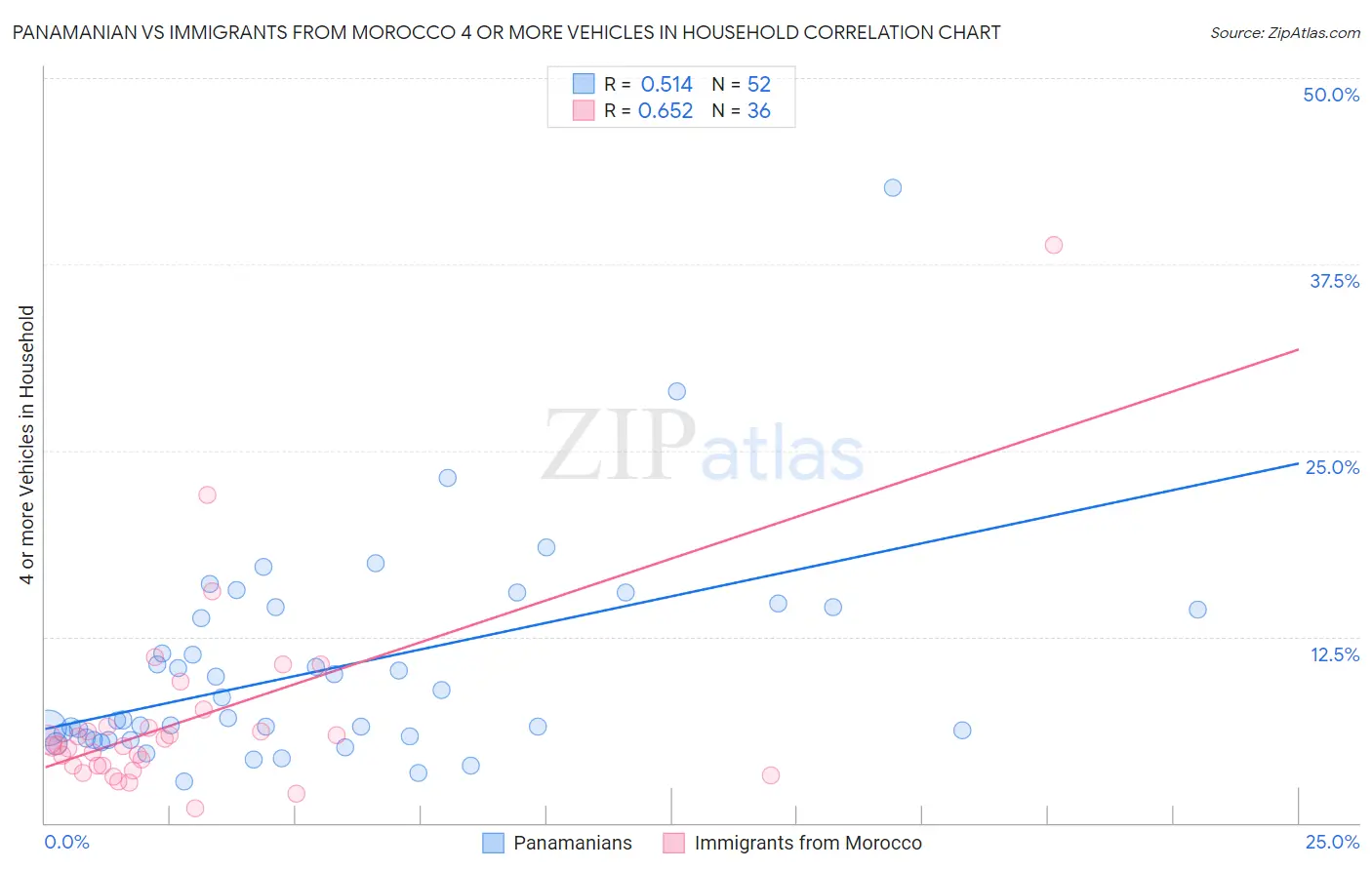 Panamanian vs Immigrants from Morocco 4 or more Vehicles in Household