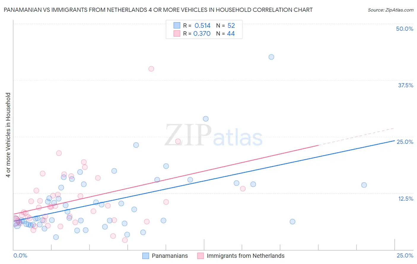 Panamanian vs Immigrants from Netherlands 4 or more Vehicles in Household