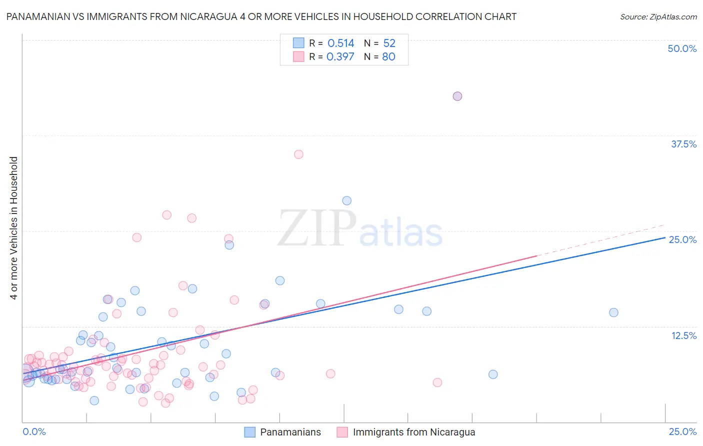 Panamanian vs Immigrants from Nicaragua 4 or more Vehicles in Household