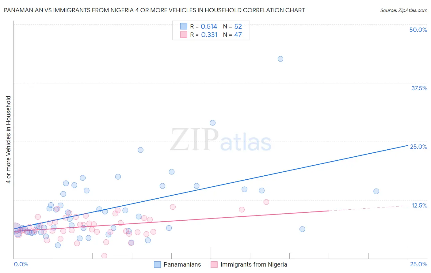 Panamanian vs Immigrants from Nigeria 4 or more Vehicles in Household