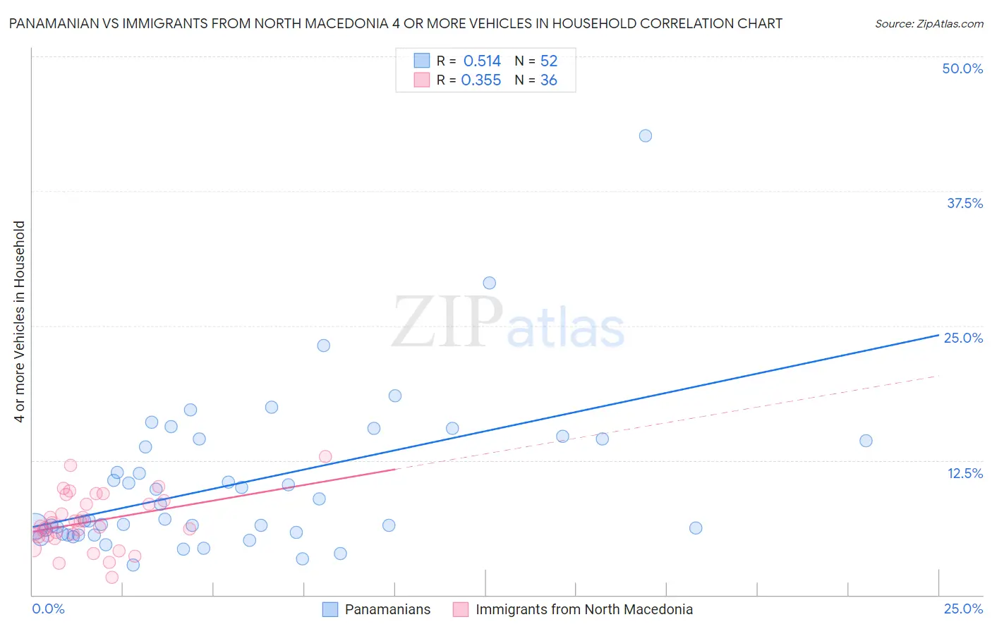 Panamanian vs Immigrants from North Macedonia 4 or more Vehicles in Household
