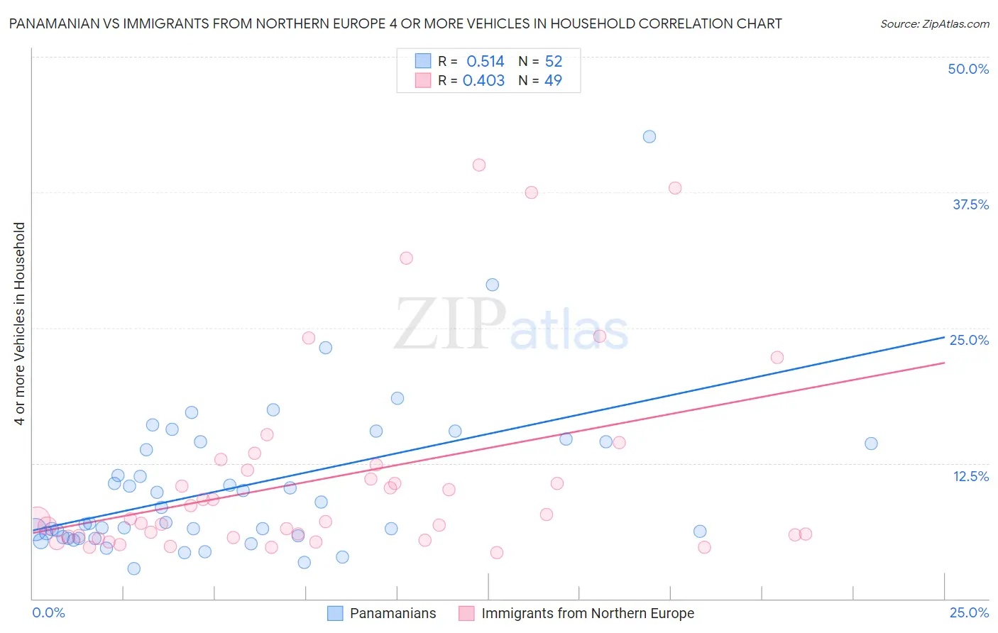 Panamanian vs Immigrants from Northern Europe 4 or more Vehicles in Household