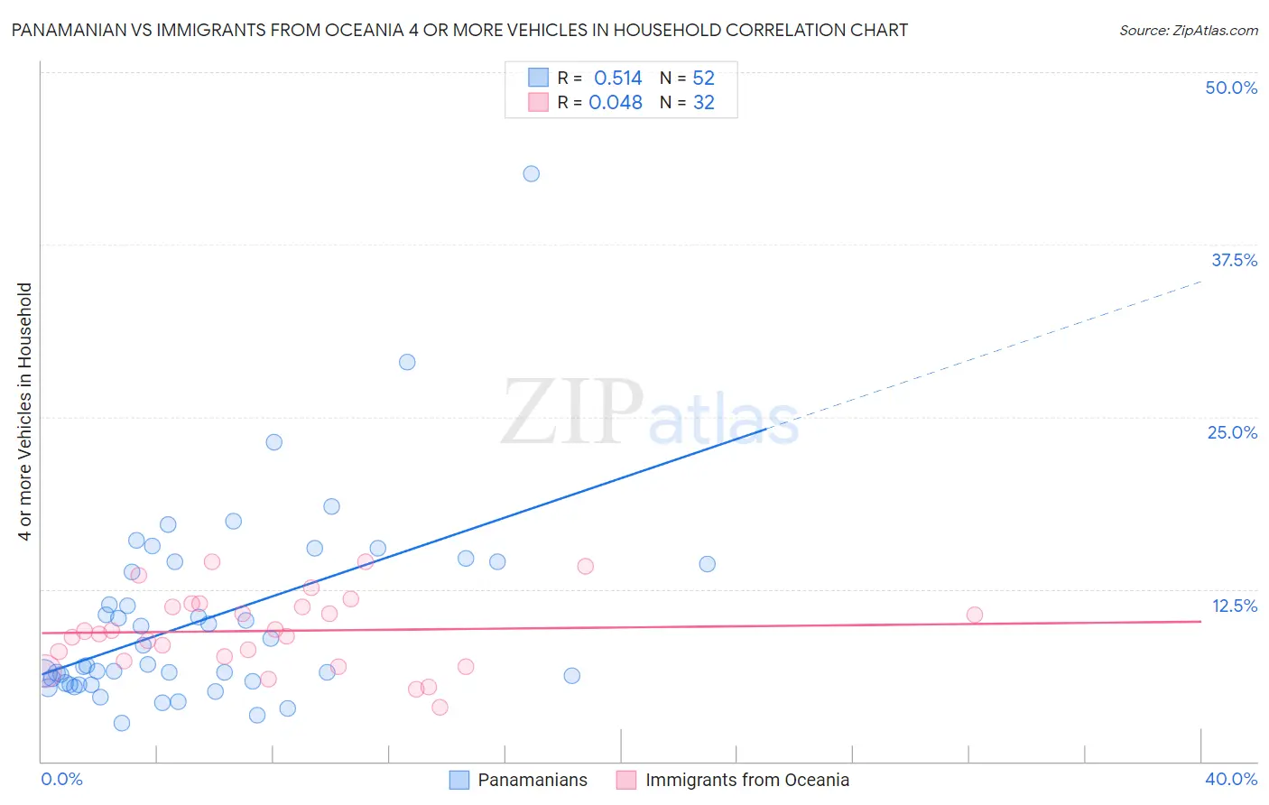 Panamanian vs Immigrants from Oceania 4 or more Vehicles in Household