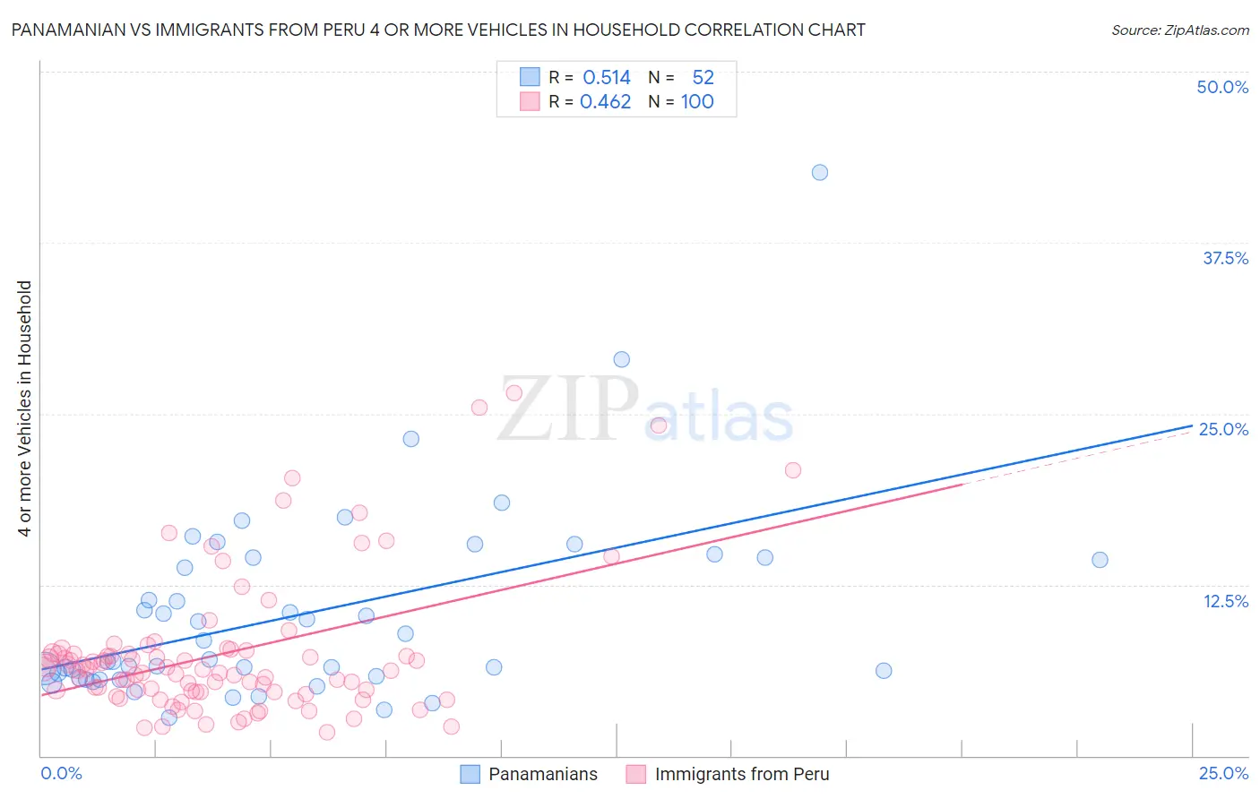 Panamanian vs Immigrants from Peru 4 or more Vehicles in Household