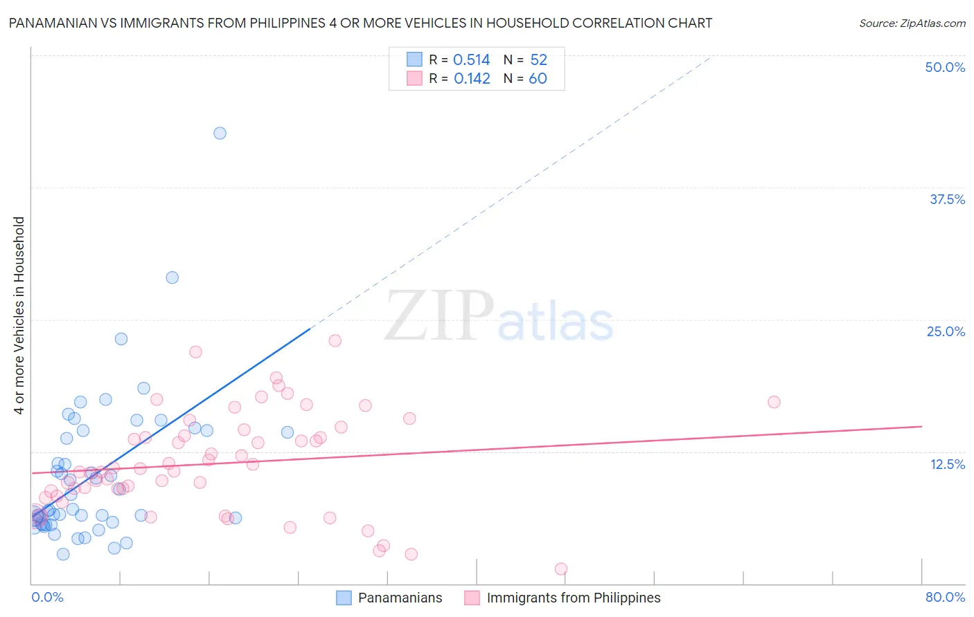 Panamanian vs Immigrants from Philippines 4 or more Vehicles in Household