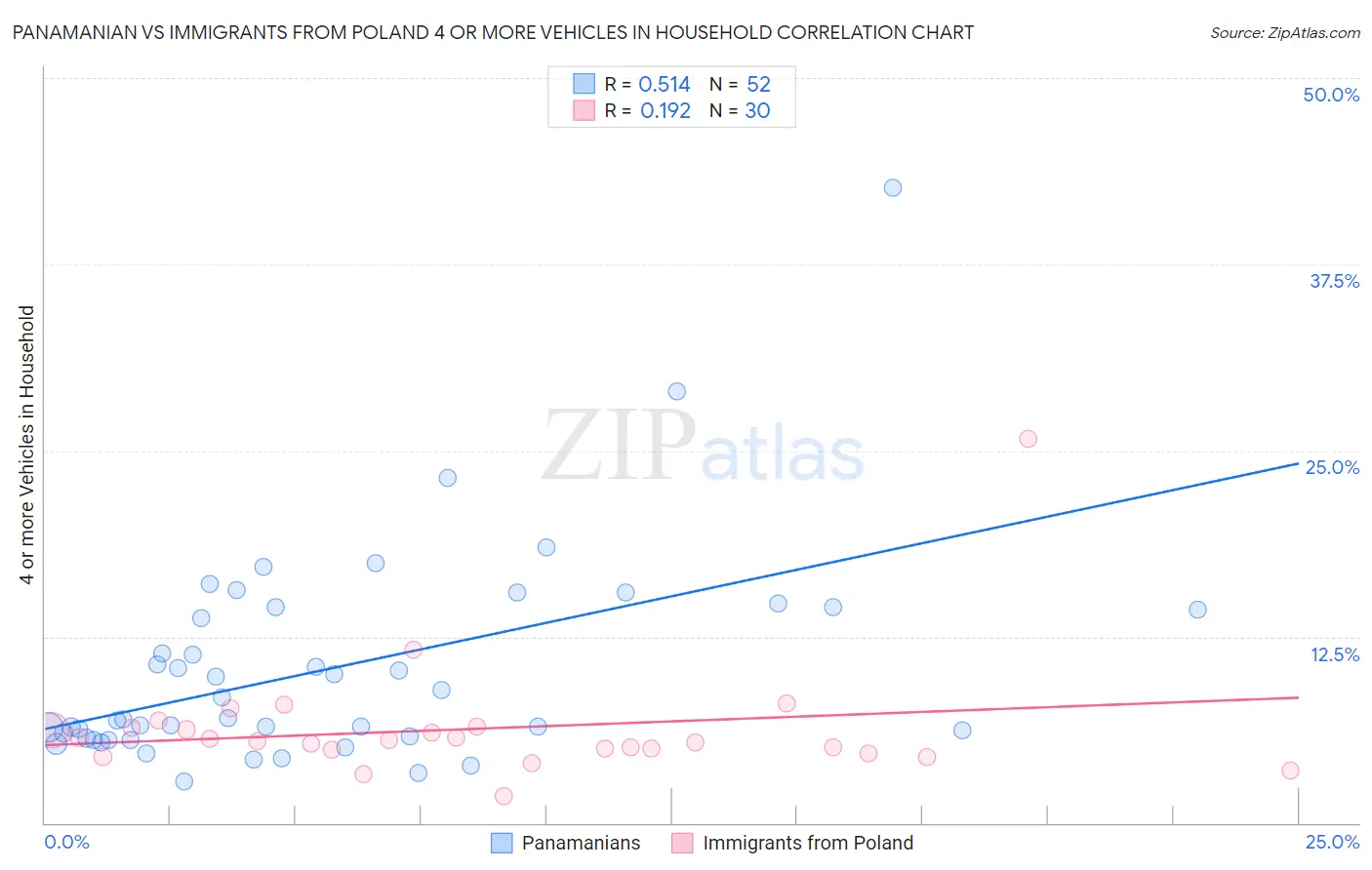 Panamanian vs Immigrants from Poland 4 or more Vehicles in Household