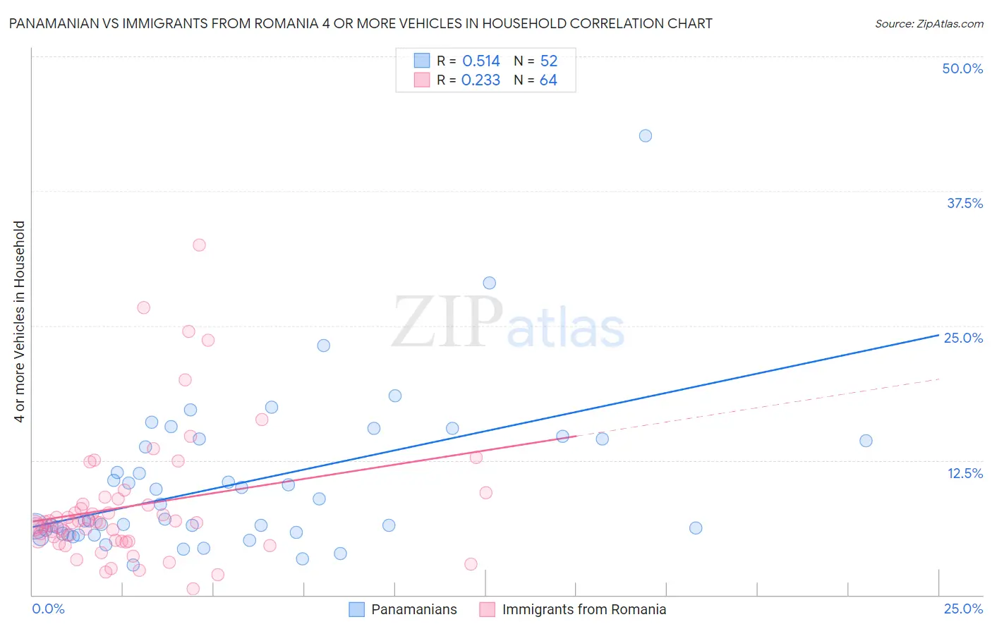 Panamanian vs Immigrants from Romania 4 or more Vehicles in Household