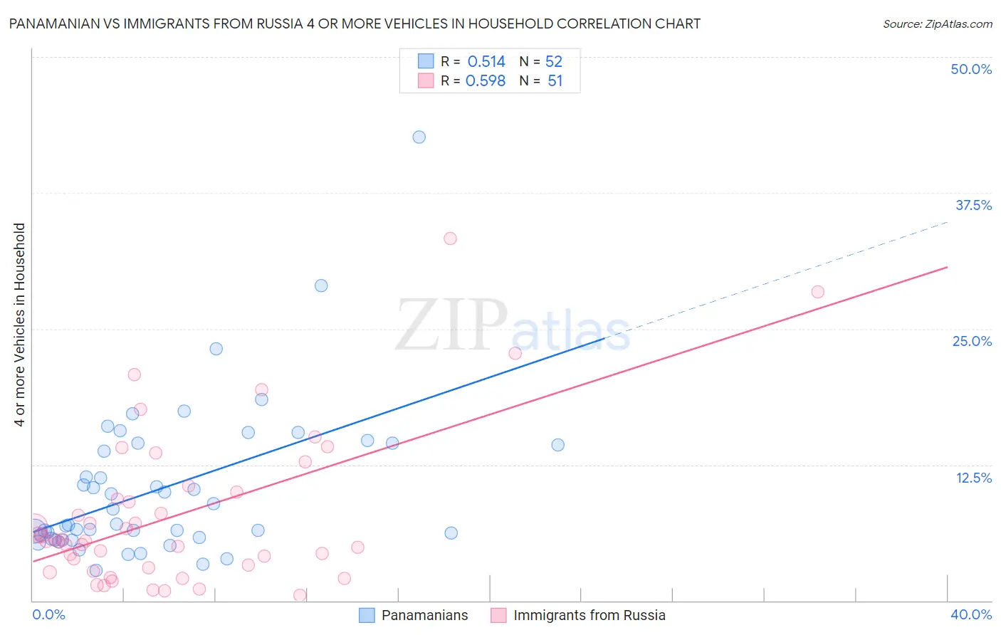 Panamanian vs Immigrants from Russia 4 or more Vehicles in Household