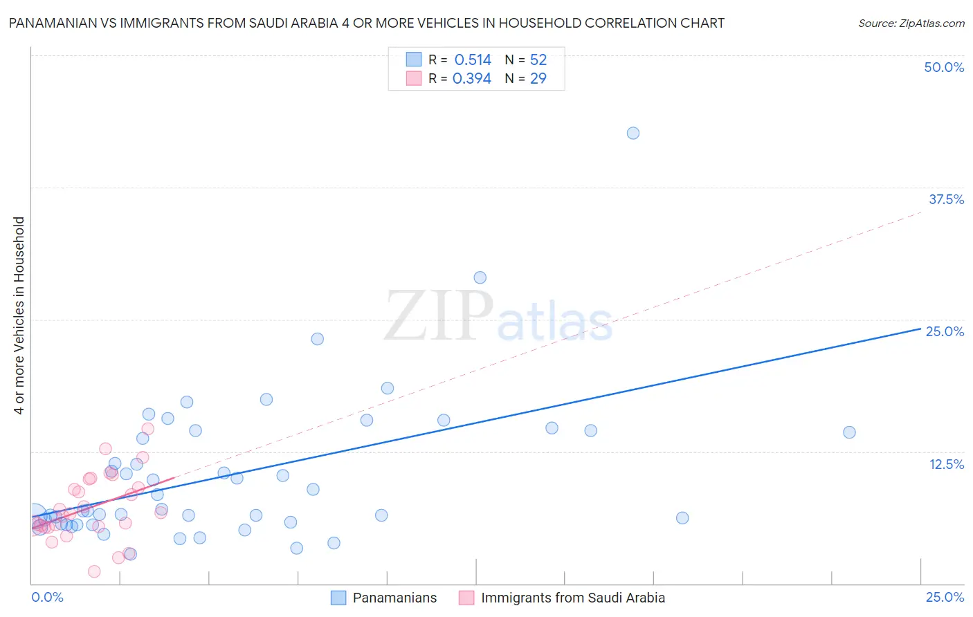 Panamanian vs Immigrants from Saudi Arabia 4 or more Vehicles in Household