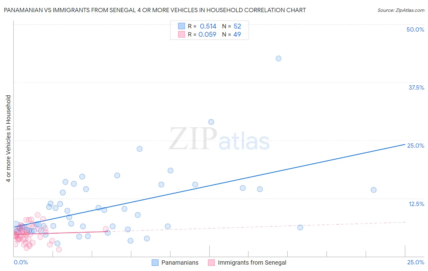 Panamanian vs Immigrants from Senegal 4 or more Vehicles in Household