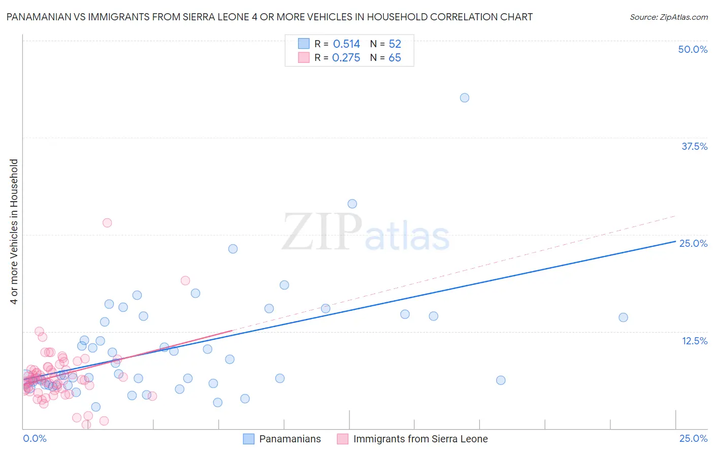 Panamanian vs Immigrants from Sierra Leone 4 or more Vehicles in Household