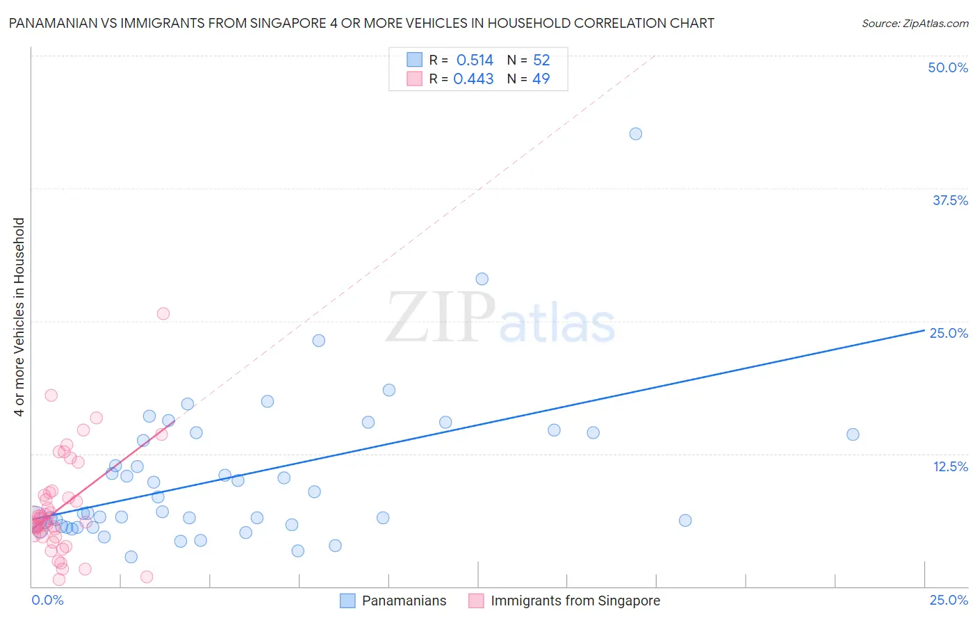 Panamanian vs Immigrants from Singapore 4 or more Vehicles in Household