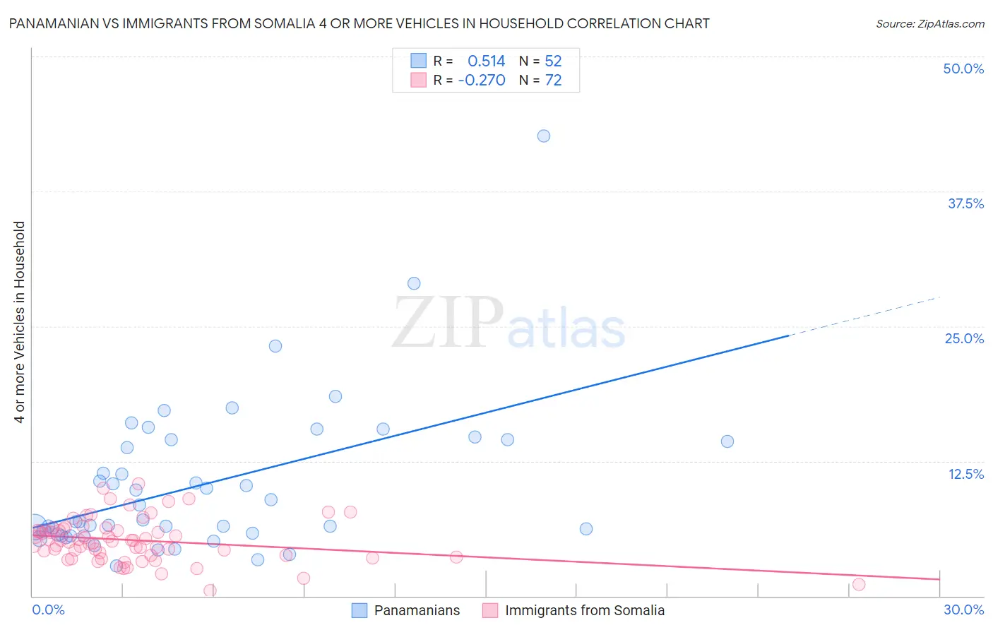 Panamanian vs Immigrants from Somalia 4 or more Vehicles in Household