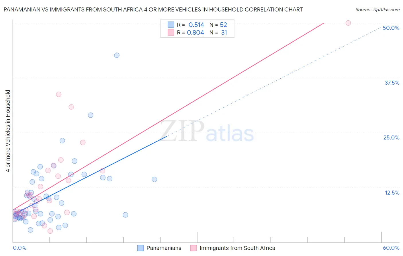Panamanian vs Immigrants from South Africa 4 or more Vehicles in Household