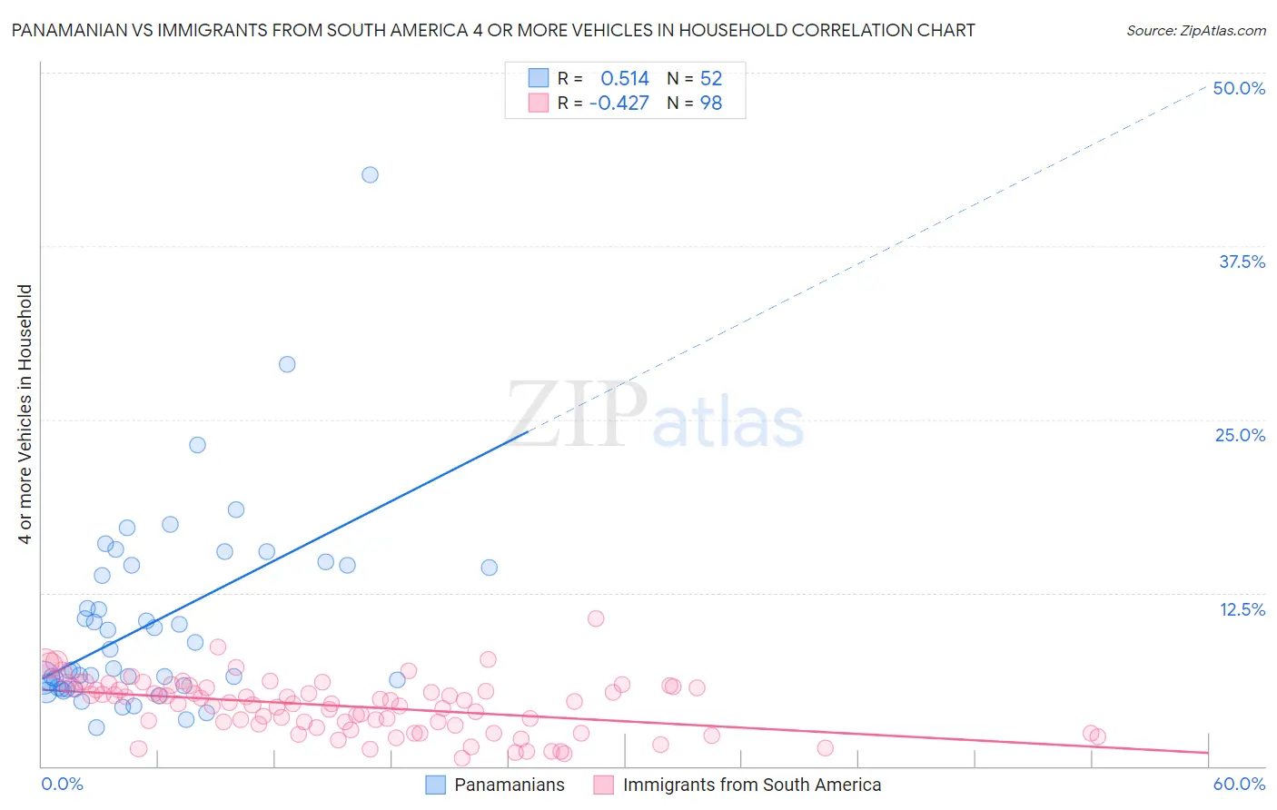 Panamanian vs Immigrants from South America 4 or more Vehicles in Household