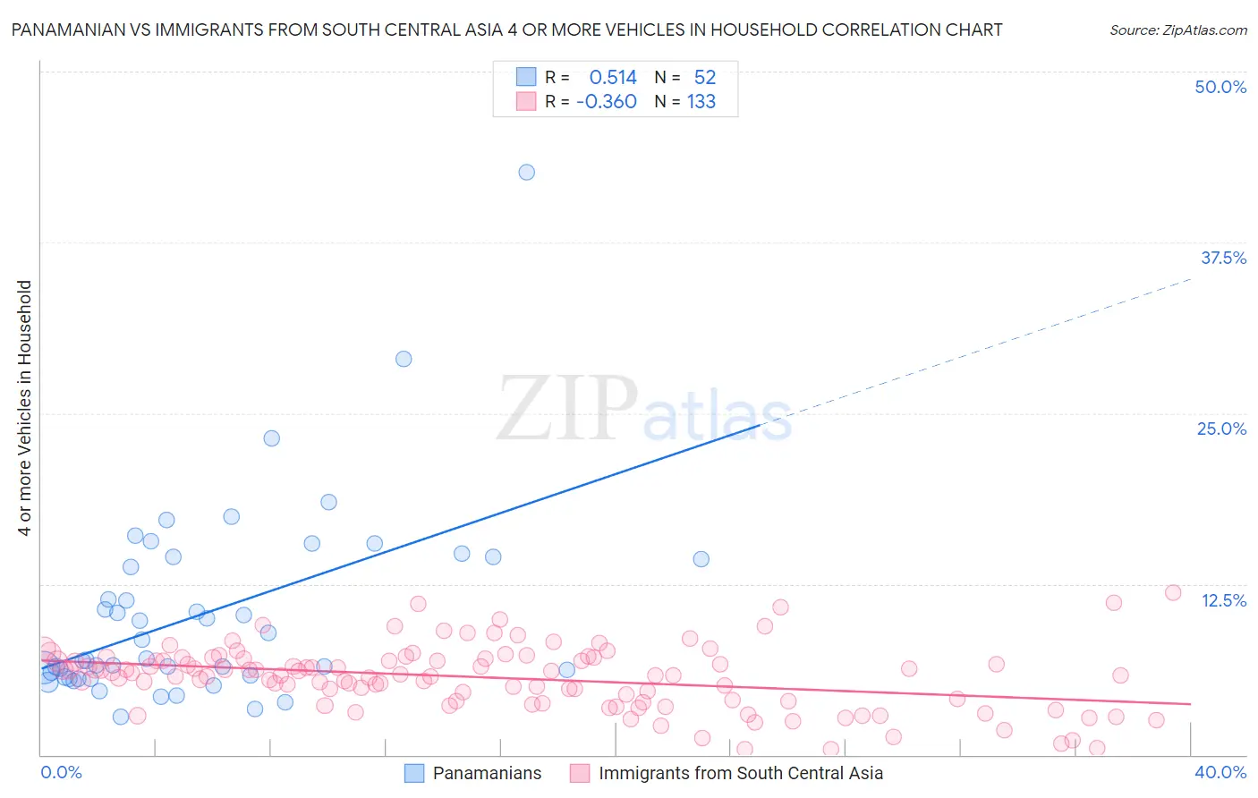 Panamanian vs Immigrants from South Central Asia 4 or more Vehicles in Household