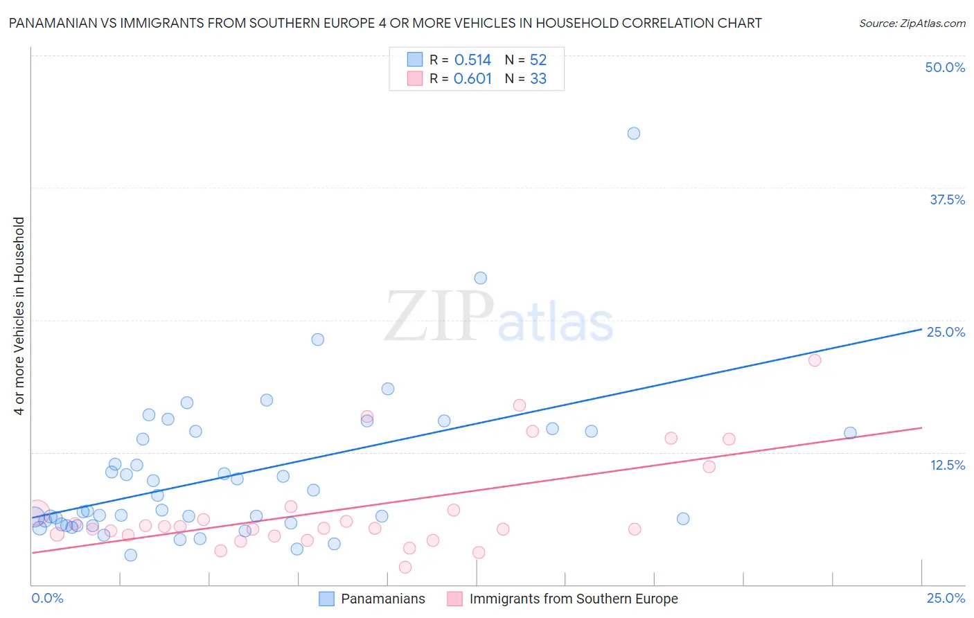 Panamanian vs Immigrants from Southern Europe 4 or more Vehicles in Household