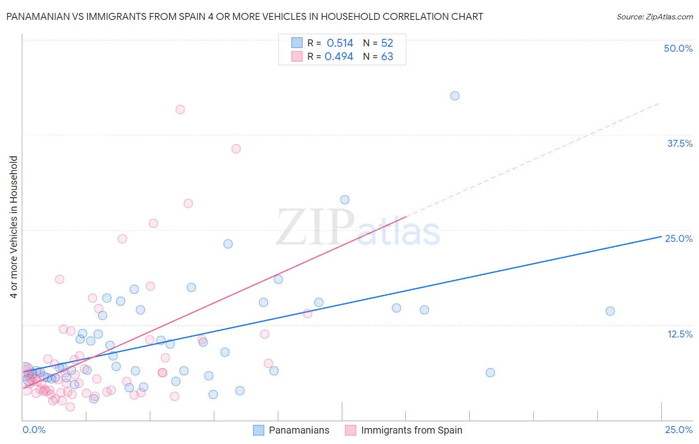 Panamanian vs Immigrants from Spain 4 or more Vehicles in Household
