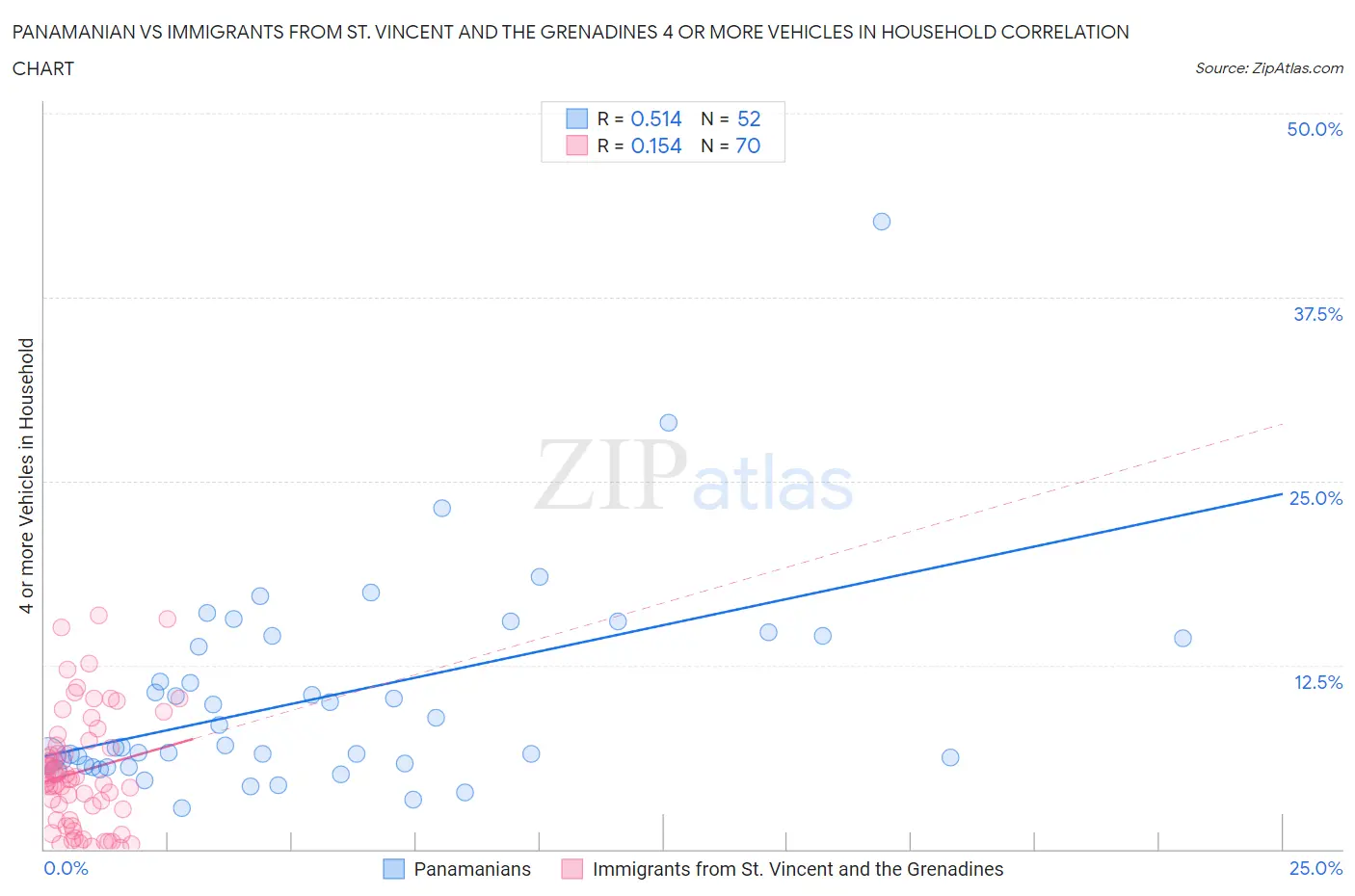 Panamanian vs Immigrants from St. Vincent and the Grenadines 4 or more Vehicles in Household