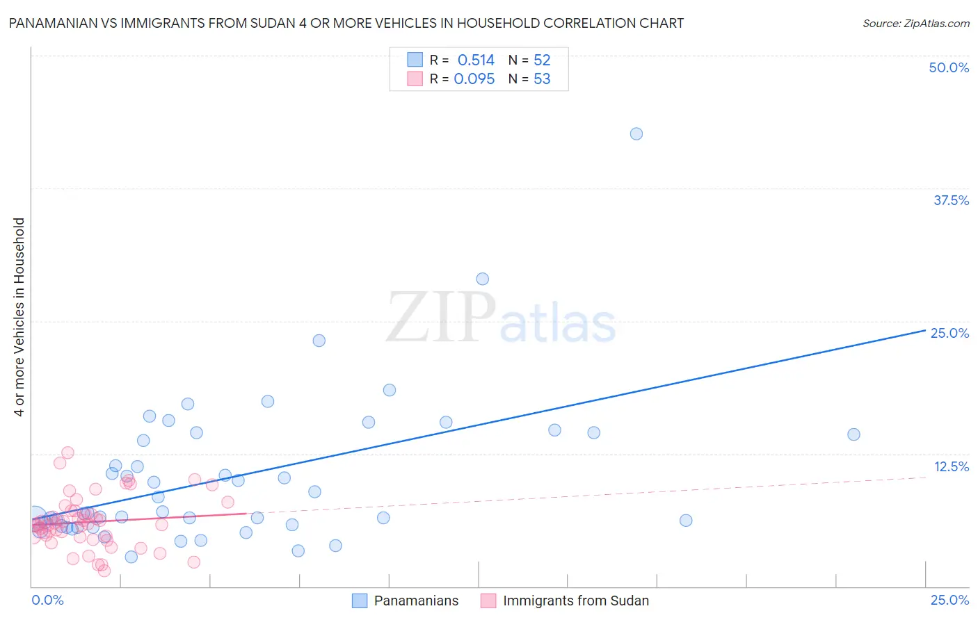 Panamanian vs Immigrants from Sudan 4 or more Vehicles in Household