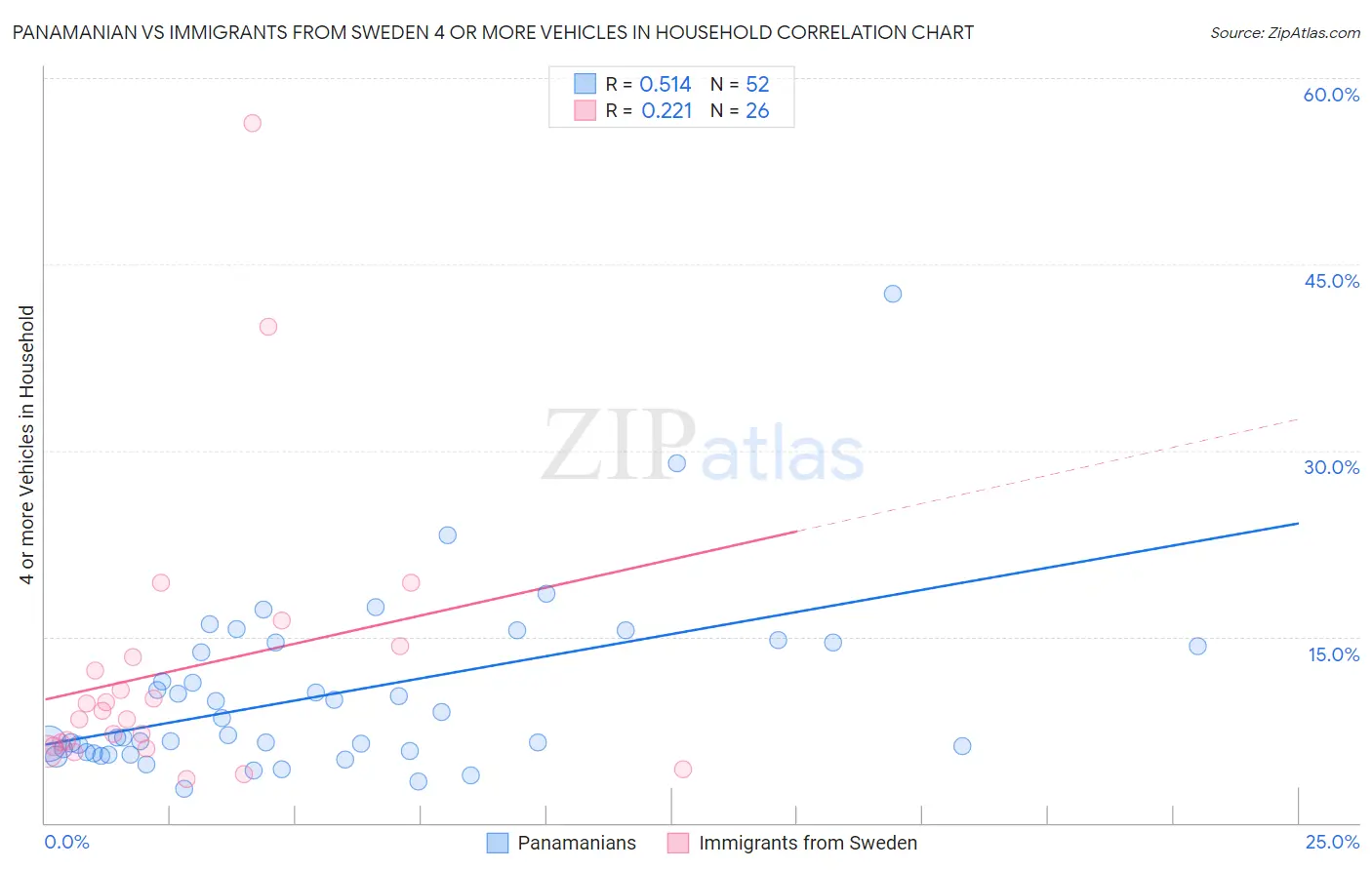 Panamanian vs Immigrants from Sweden 4 or more Vehicles in Household