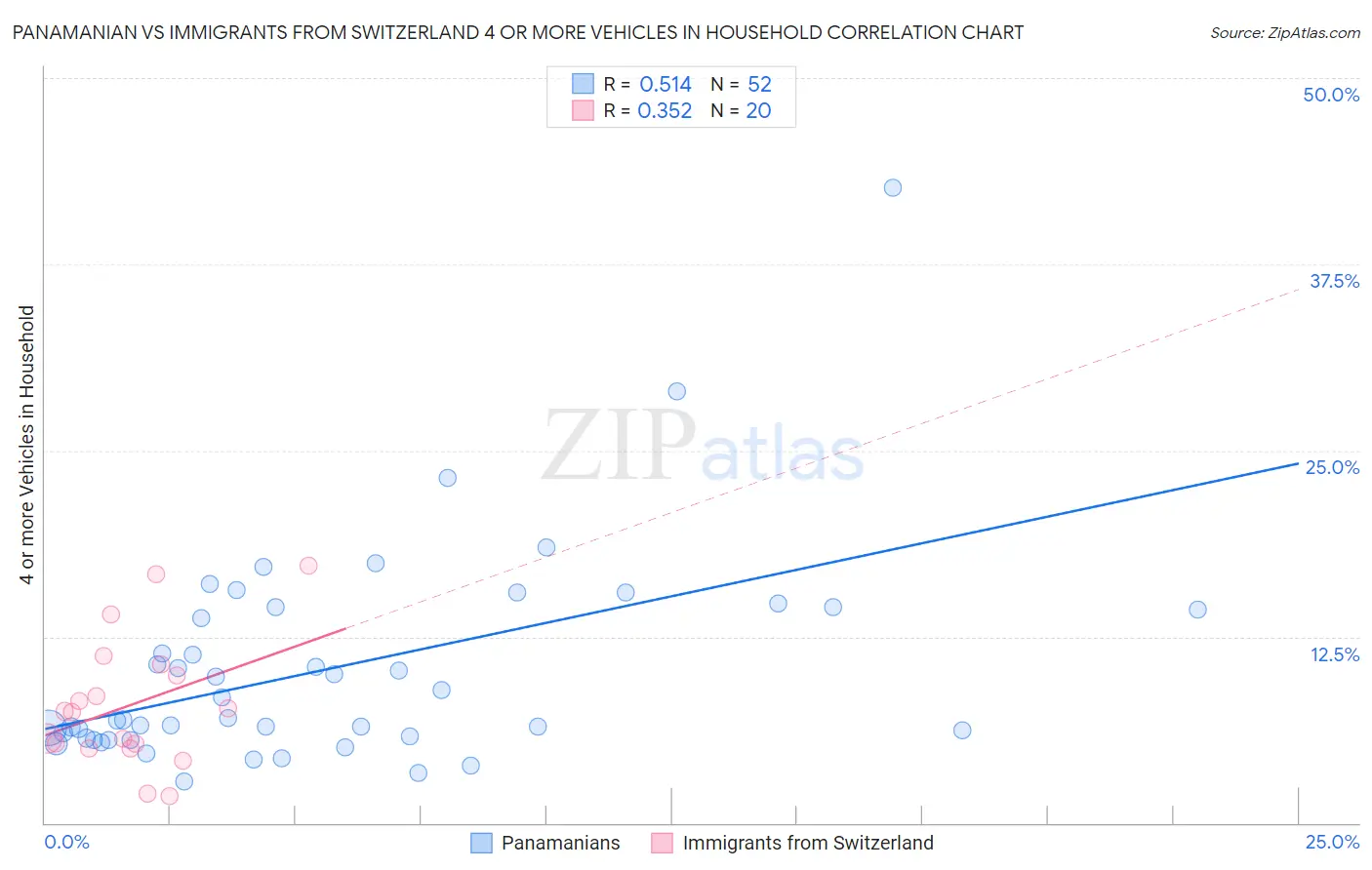 Panamanian vs Immigrants from Switzerland 4 or more Vehicles in Household