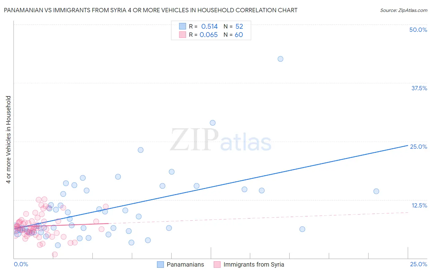Panamanian vs Immigrants from Syria 4 or more Vehicles in Household