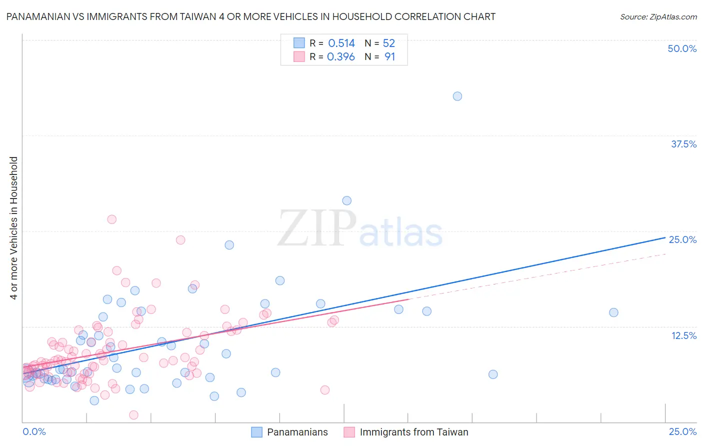 Panamanian vs Immigrants from Taiwan 4 or more Vehicles in Household