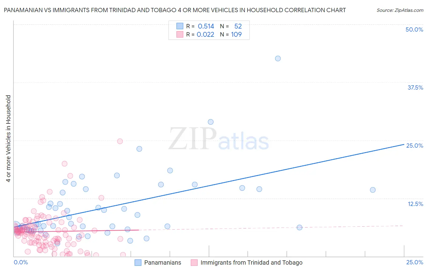 Panamanian vs Immigrants from Trinidad and Tobago 4 or more Vehicles in Household