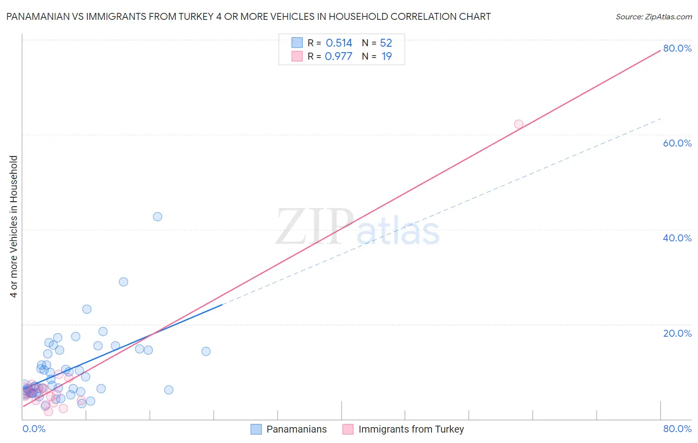 Panamanian vs Immigrants from Turkey 4 or more Vehicles in Household
