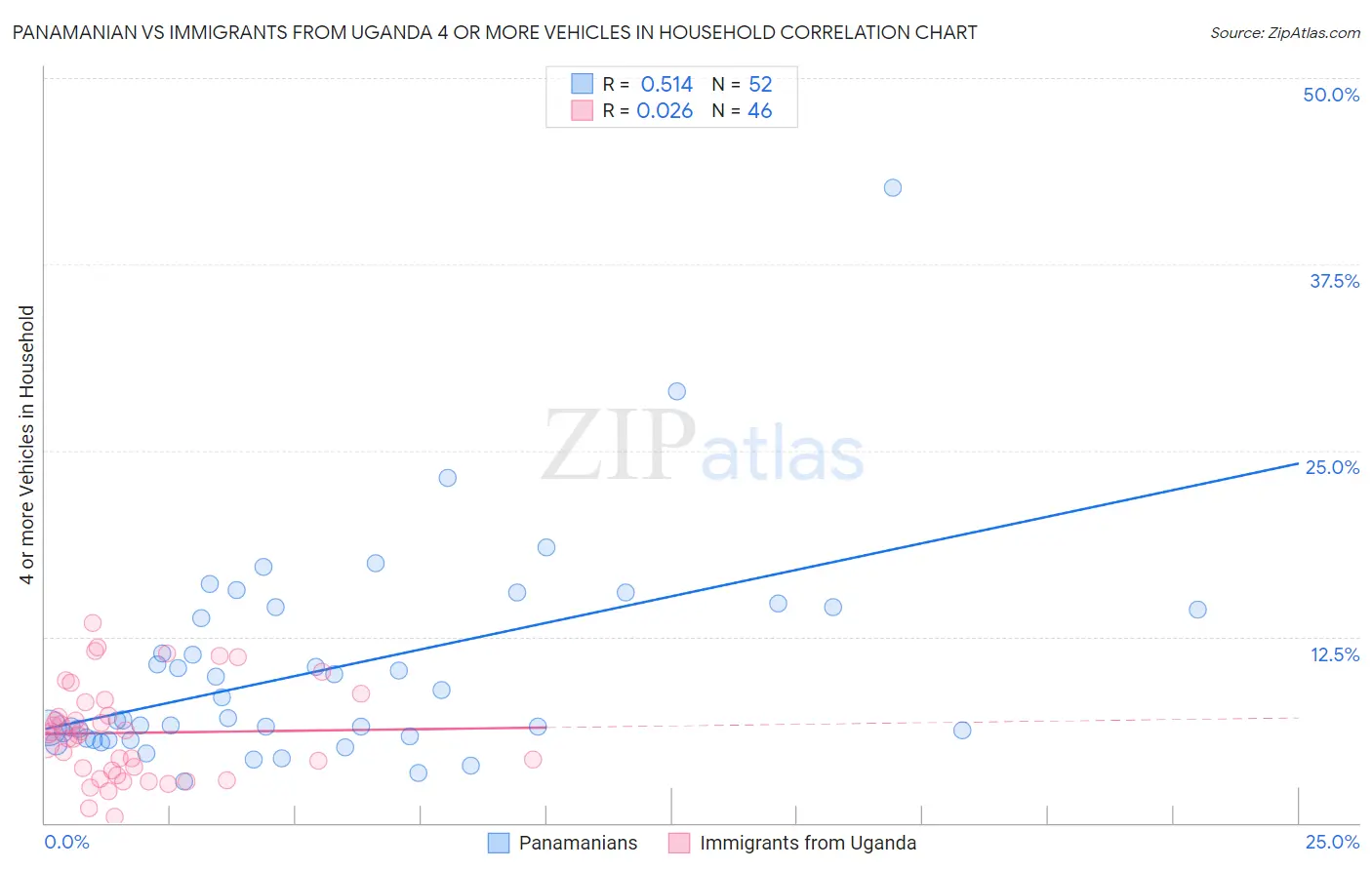 Panamanian vs Immigrants from Uganda 4 or more Vehicles in Household