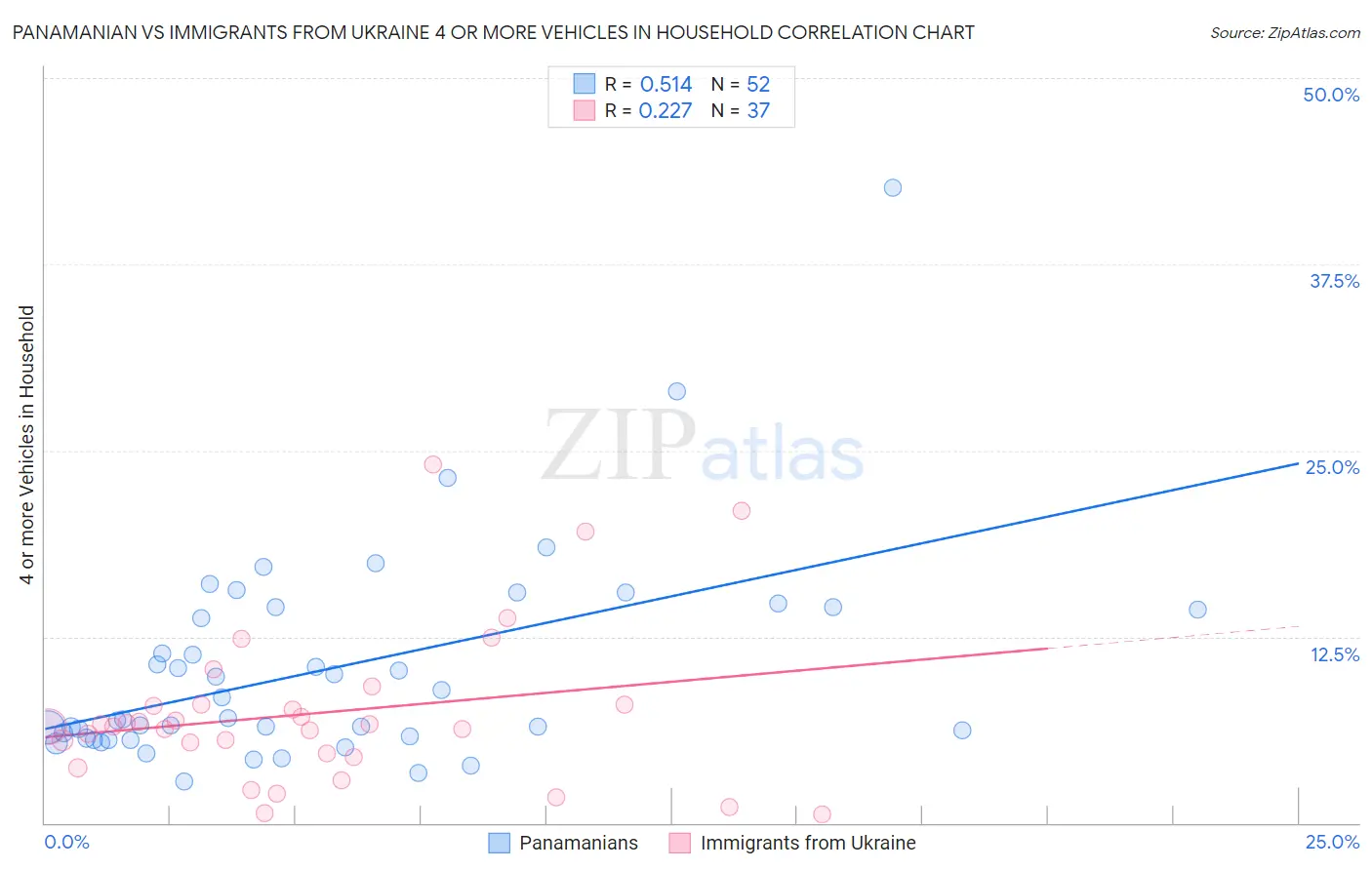 Panamanian vs Immigrants from Ukraine 4 or more Vehicles in Household