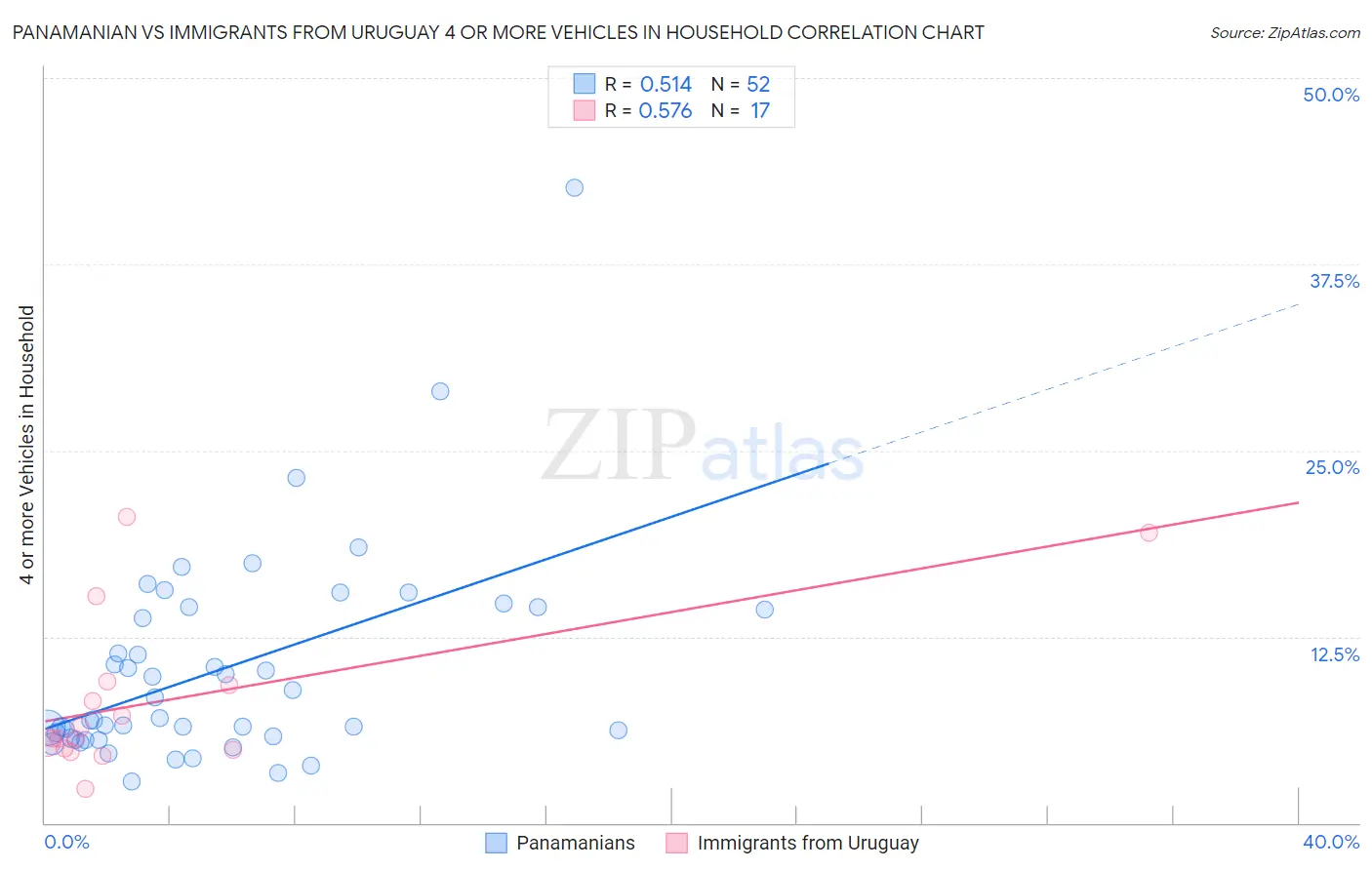 Panamanian vs Immigrants from Uruguay 4 or more Vehicles in Household